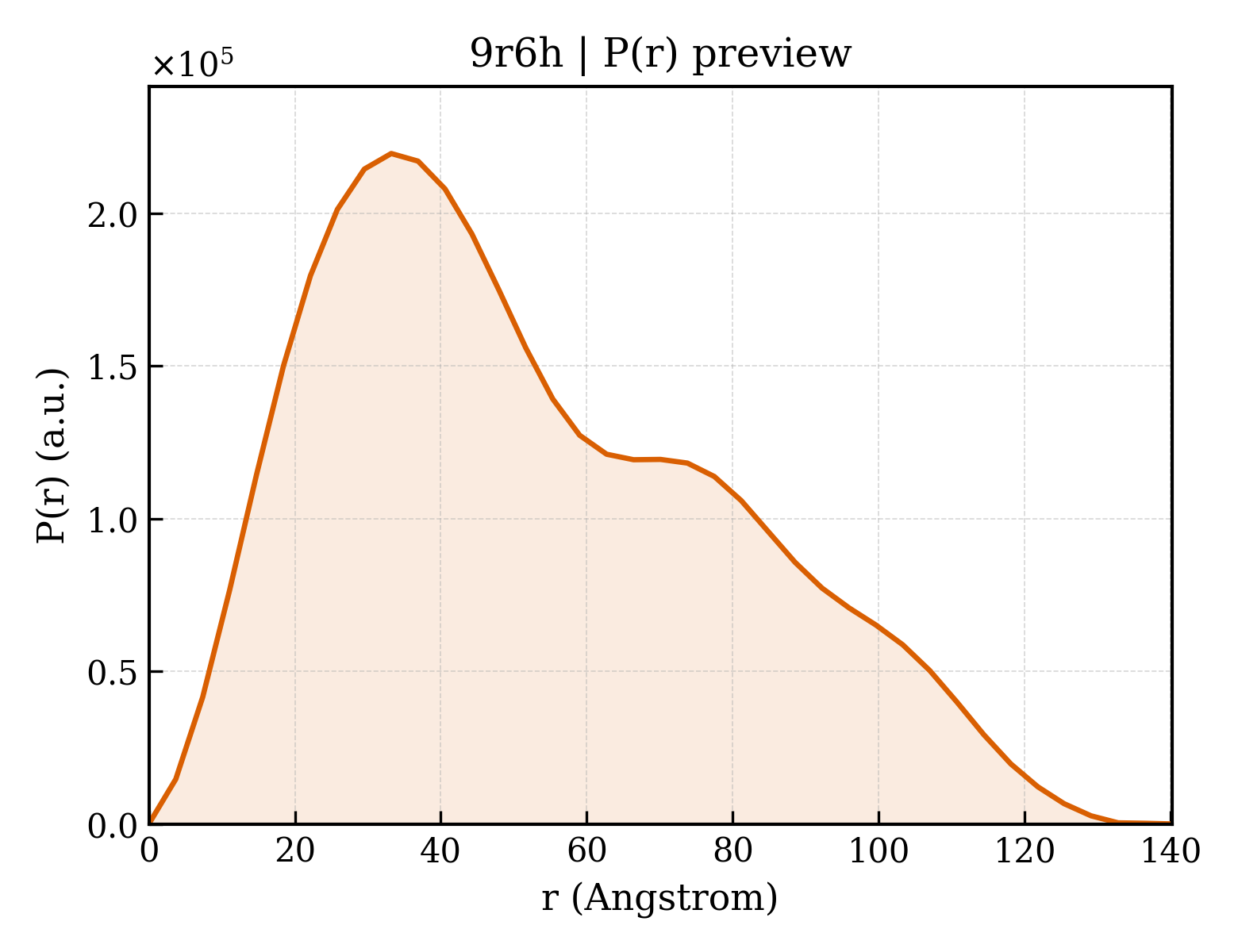 P(r) distribution for 9r6h