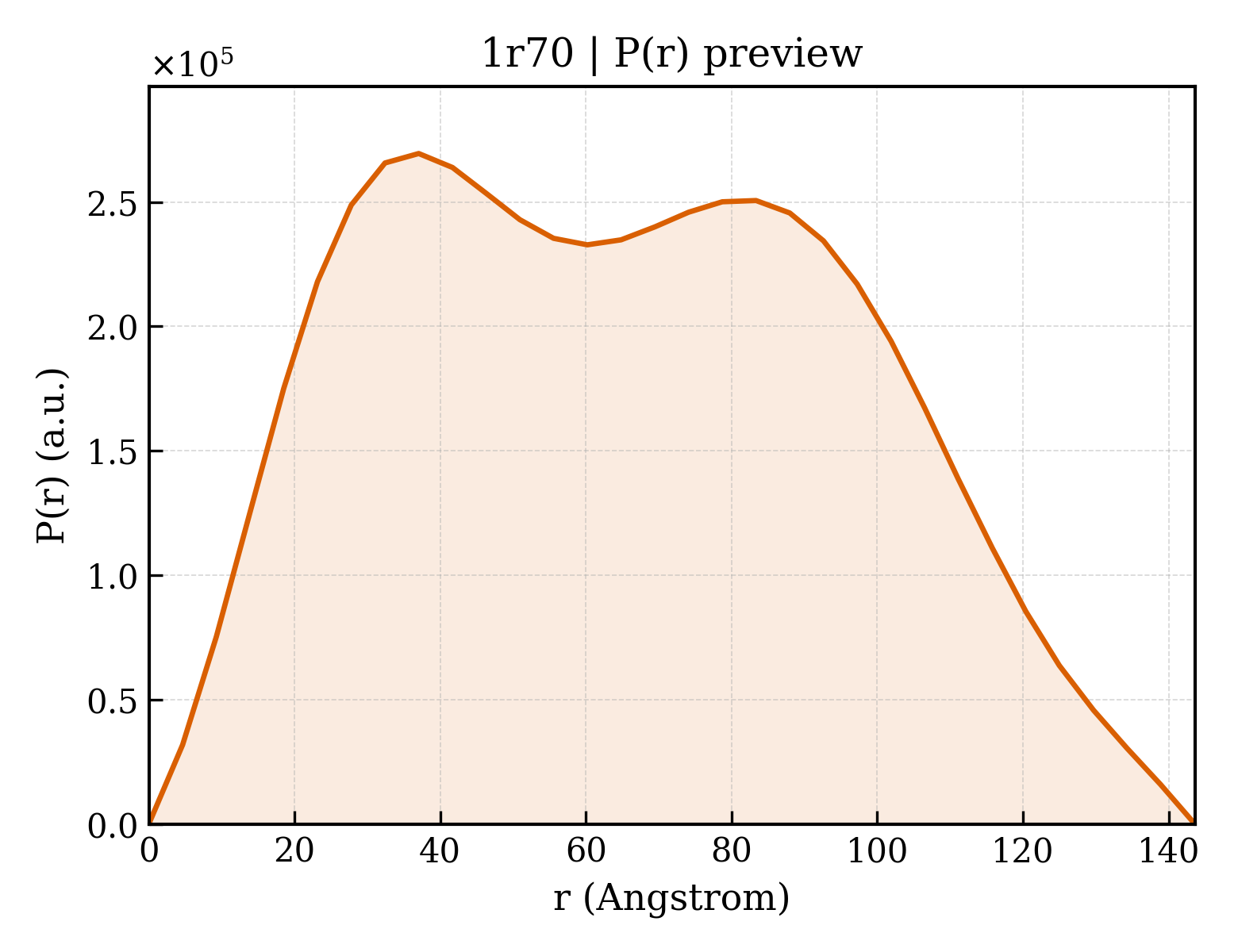 P(r) distribution for 1r70