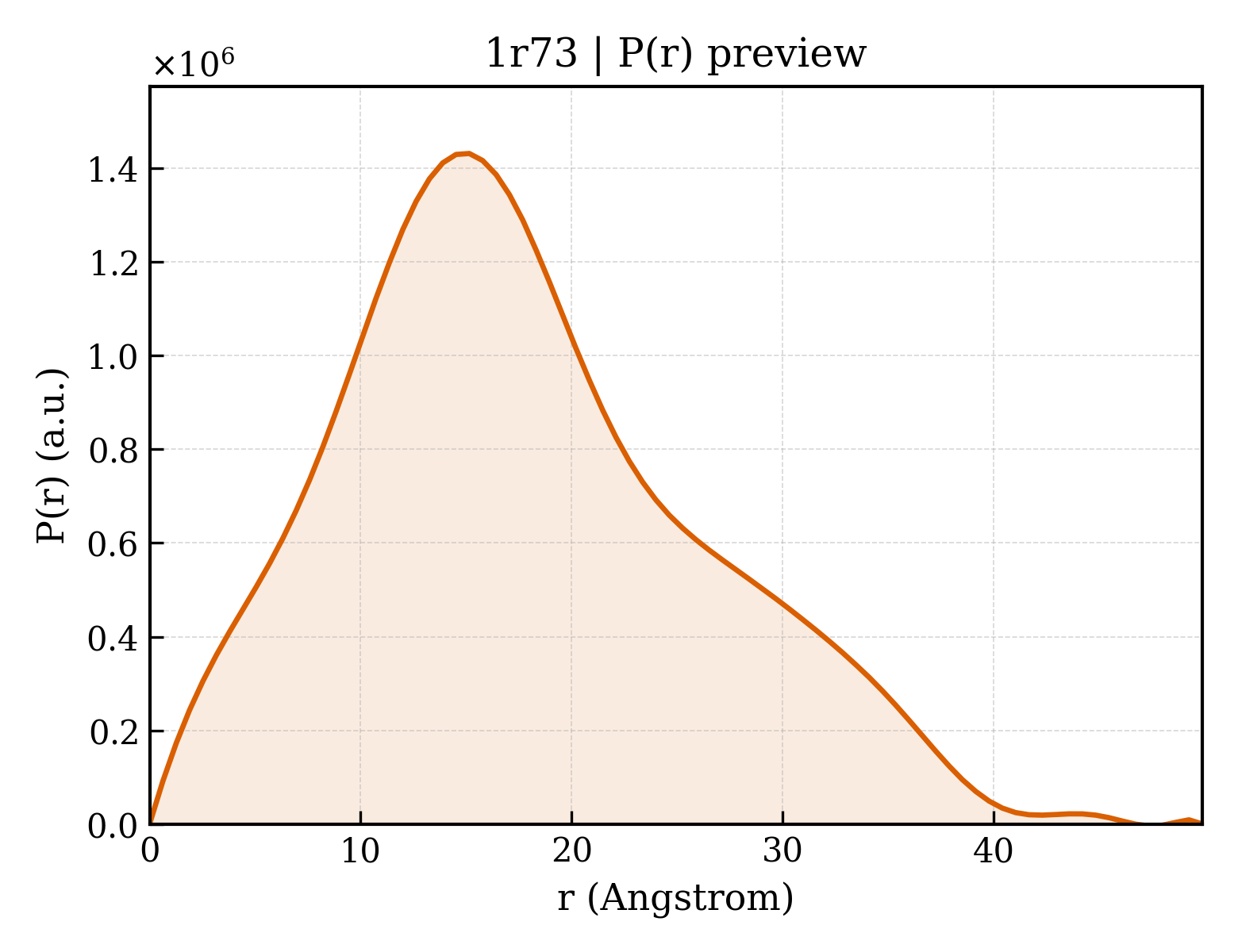P(r) distribution for 1r73
