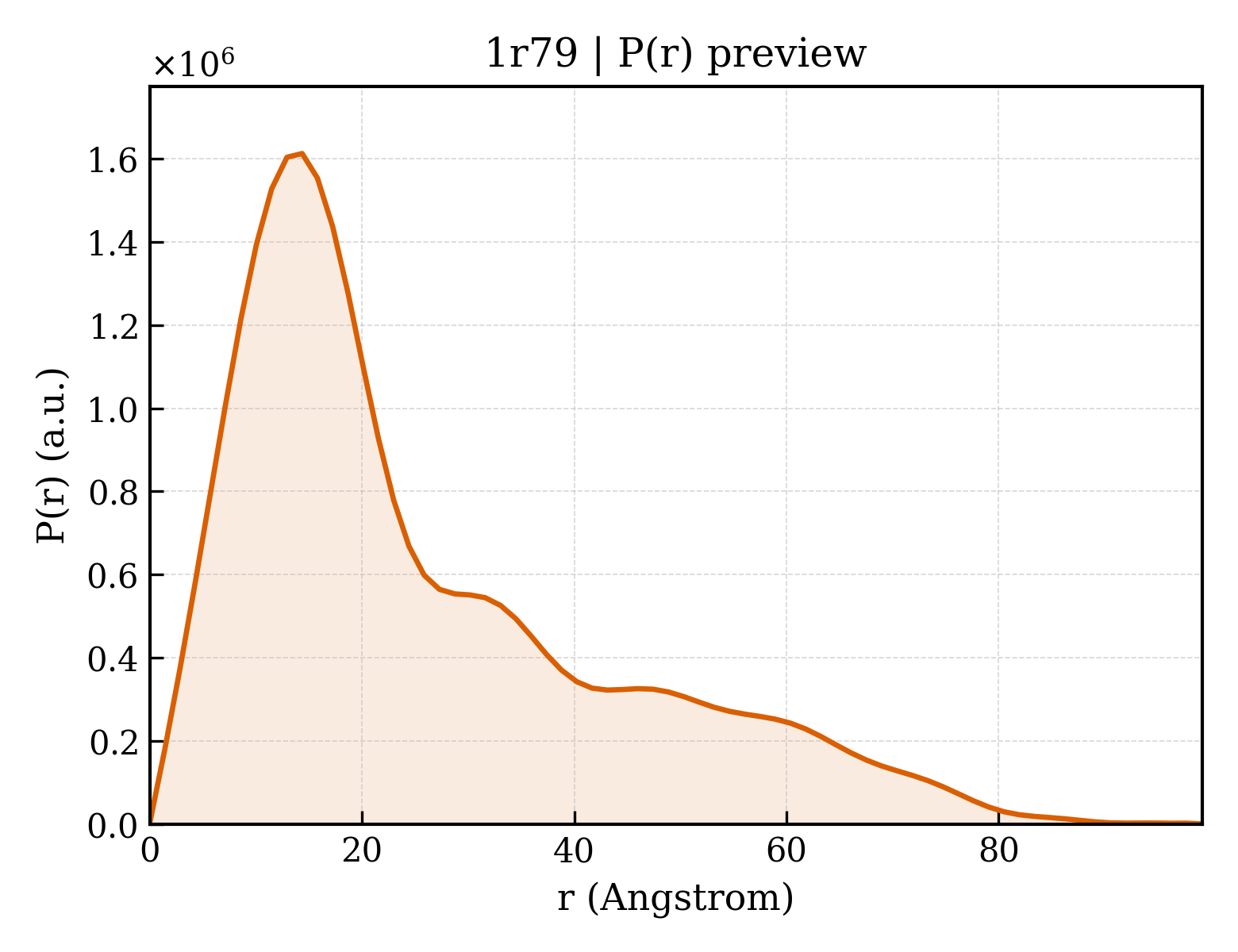P(r) distribution for 1r79