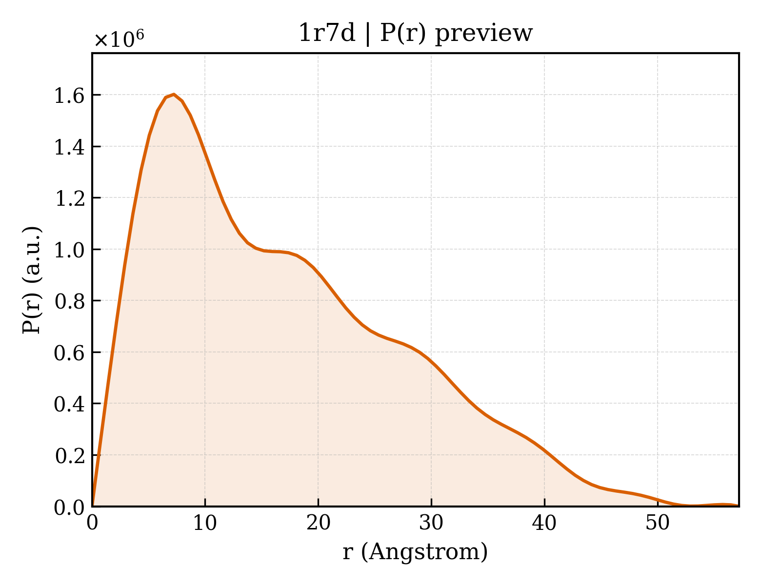 P(r) distribution for 1r7d