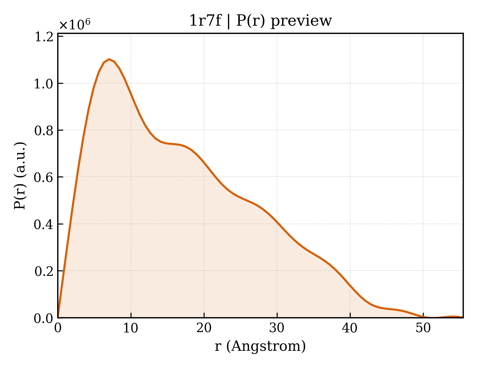 P(r) distribution for 1r7f