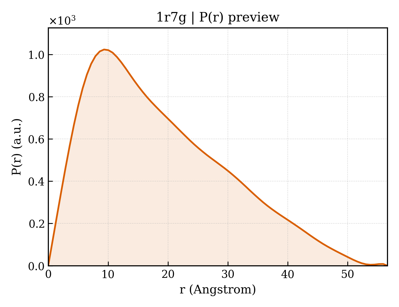 P(r) distribution for 1r7g