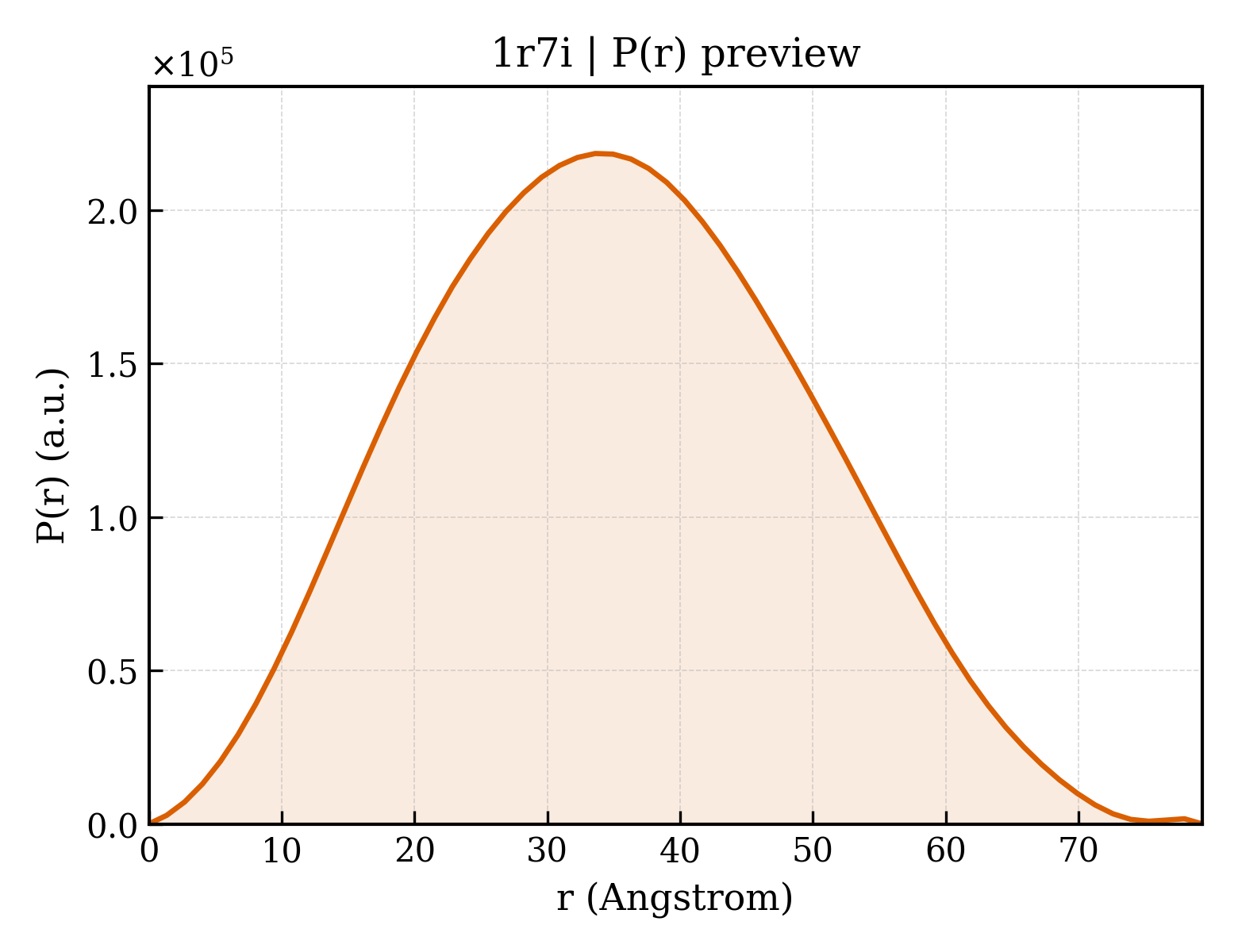 P(r) distribution for 1r7i