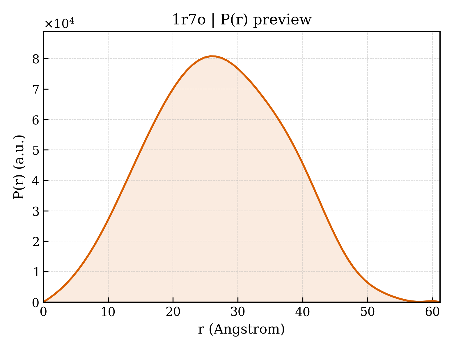 P(r) distribution for 1r7o