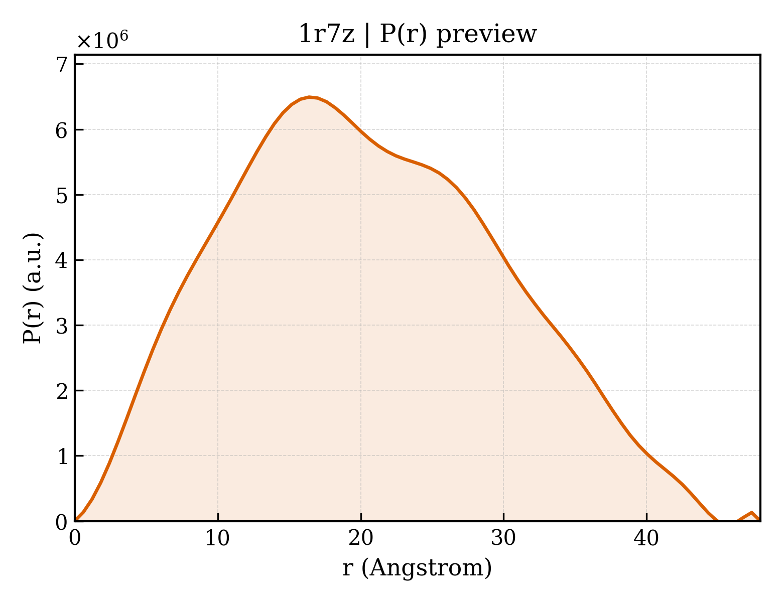 P(r) distribution for 1r7z