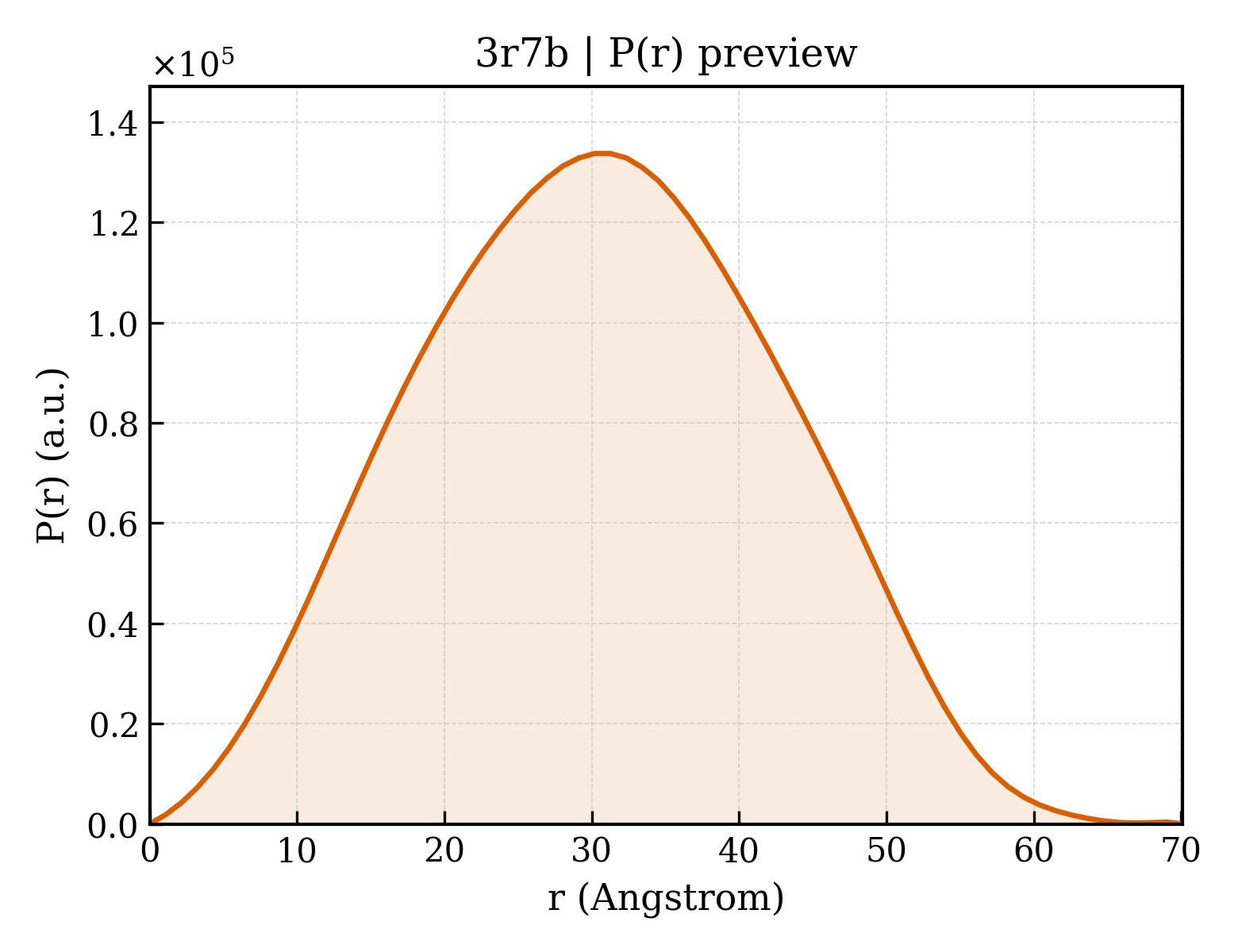 P(r) distribution for 3r7b