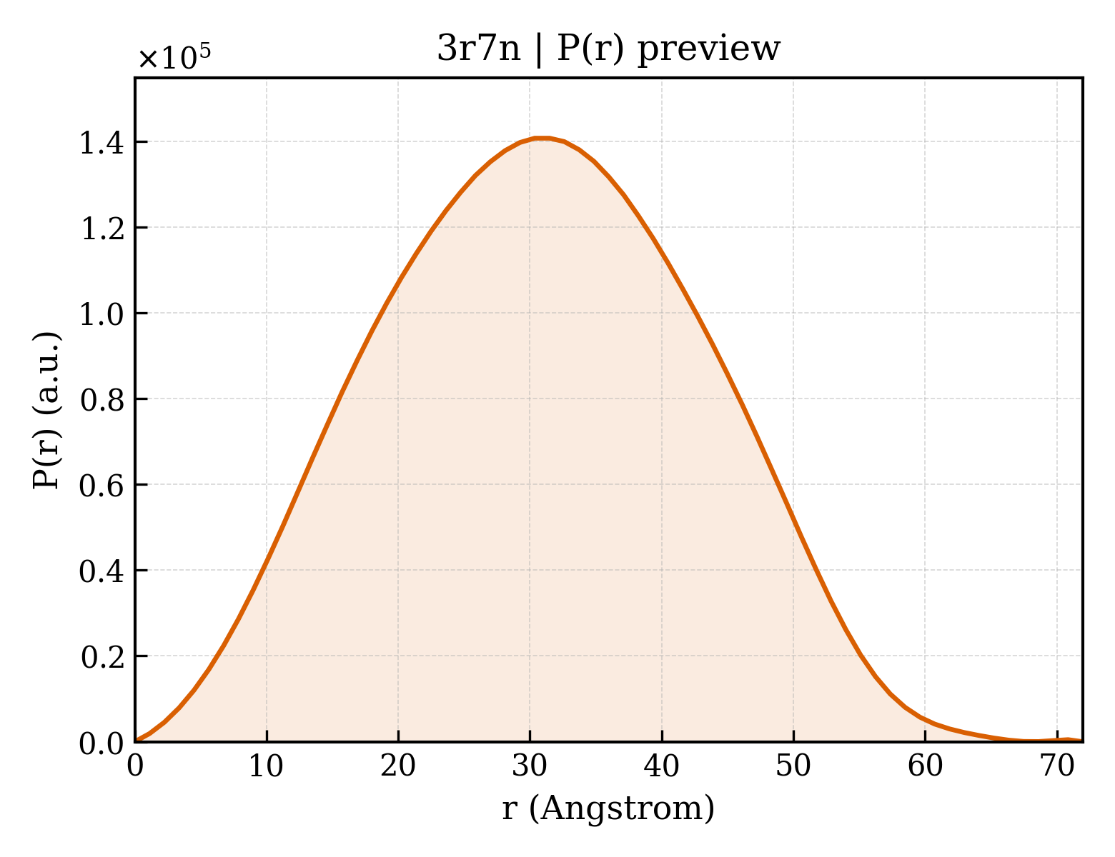 P(r) distribution for 3r7n