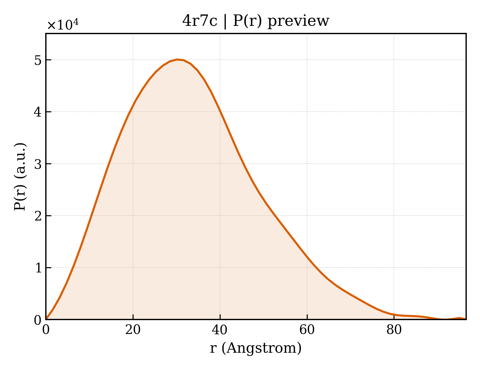 P(r) distribution for 4r7c