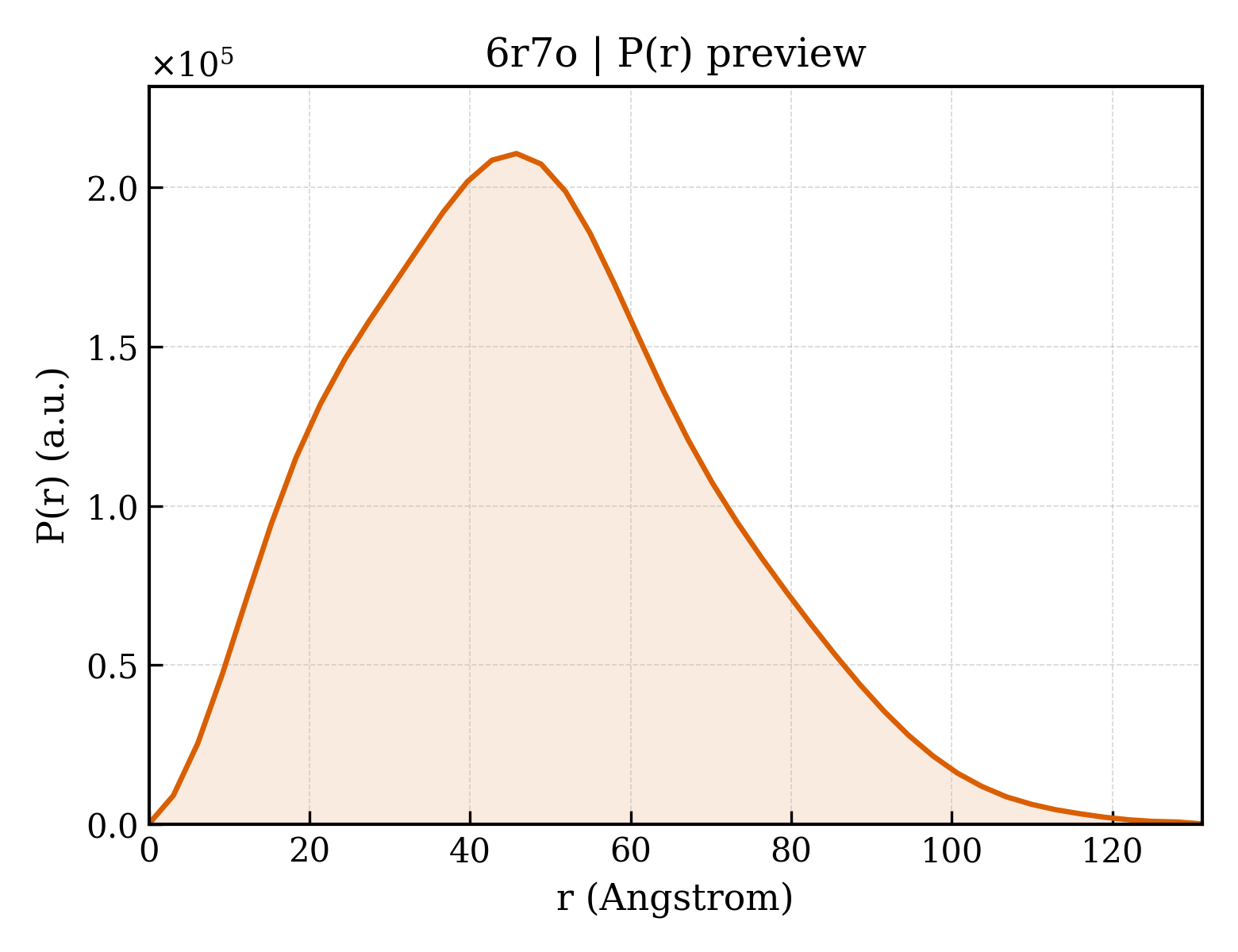 P(r) distribution for 6r7o