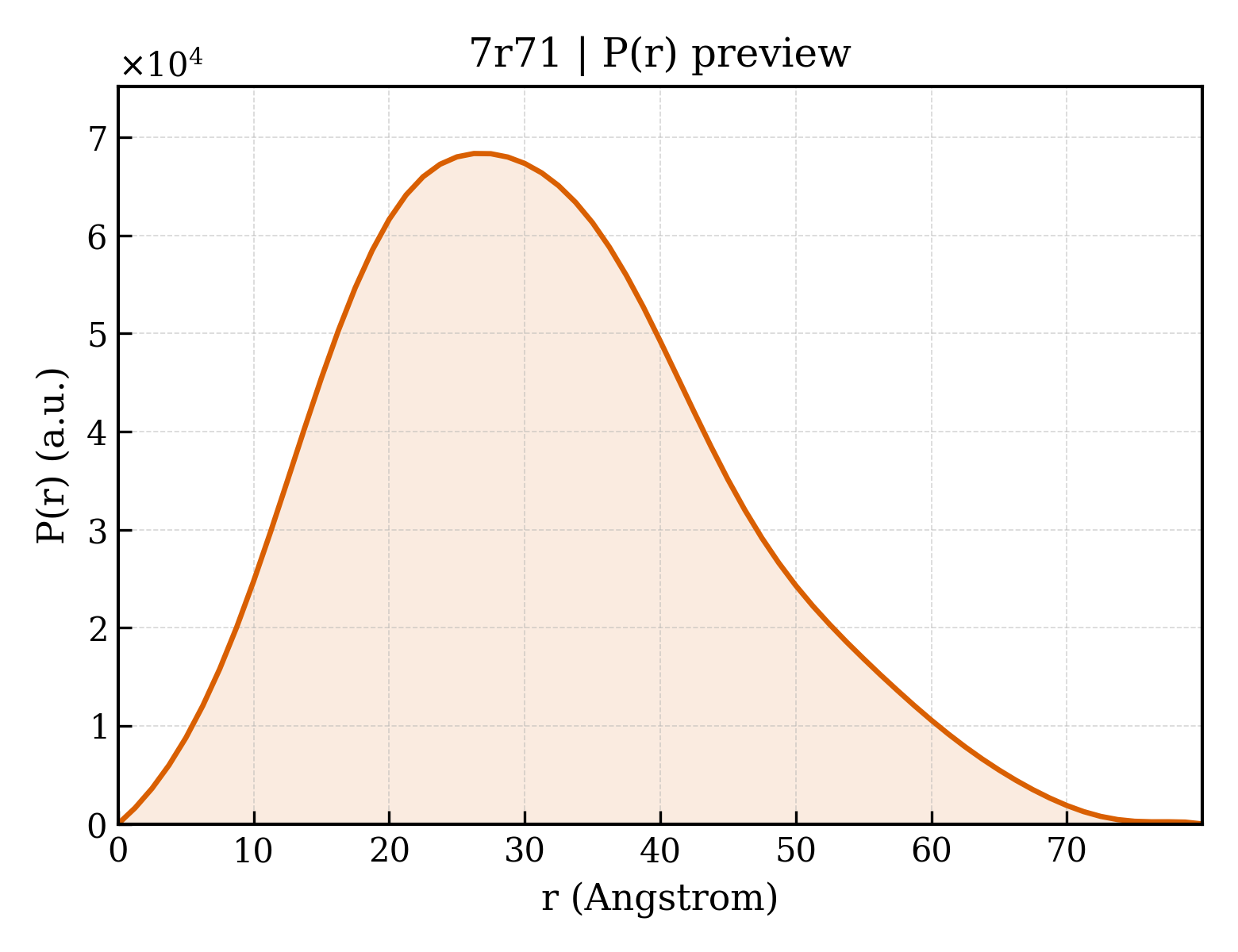 P(r) distribution for 7r71