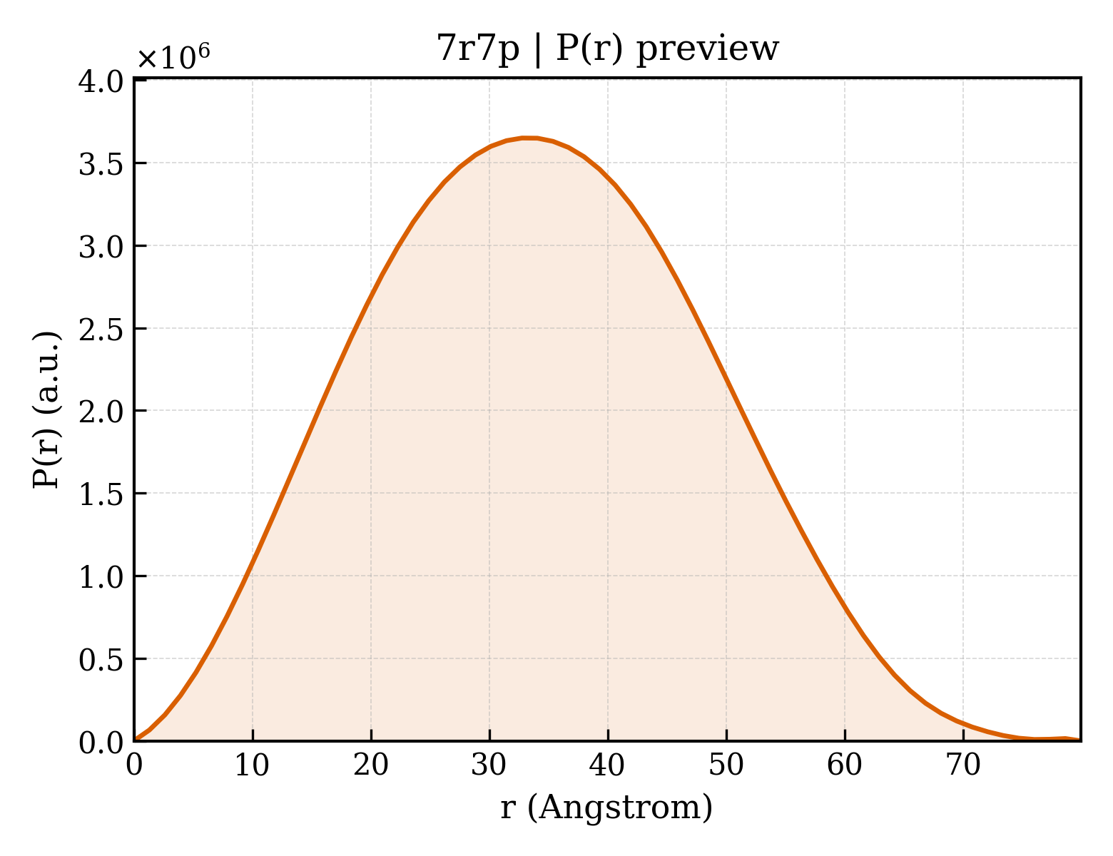 P(r) distribution for 7r7p