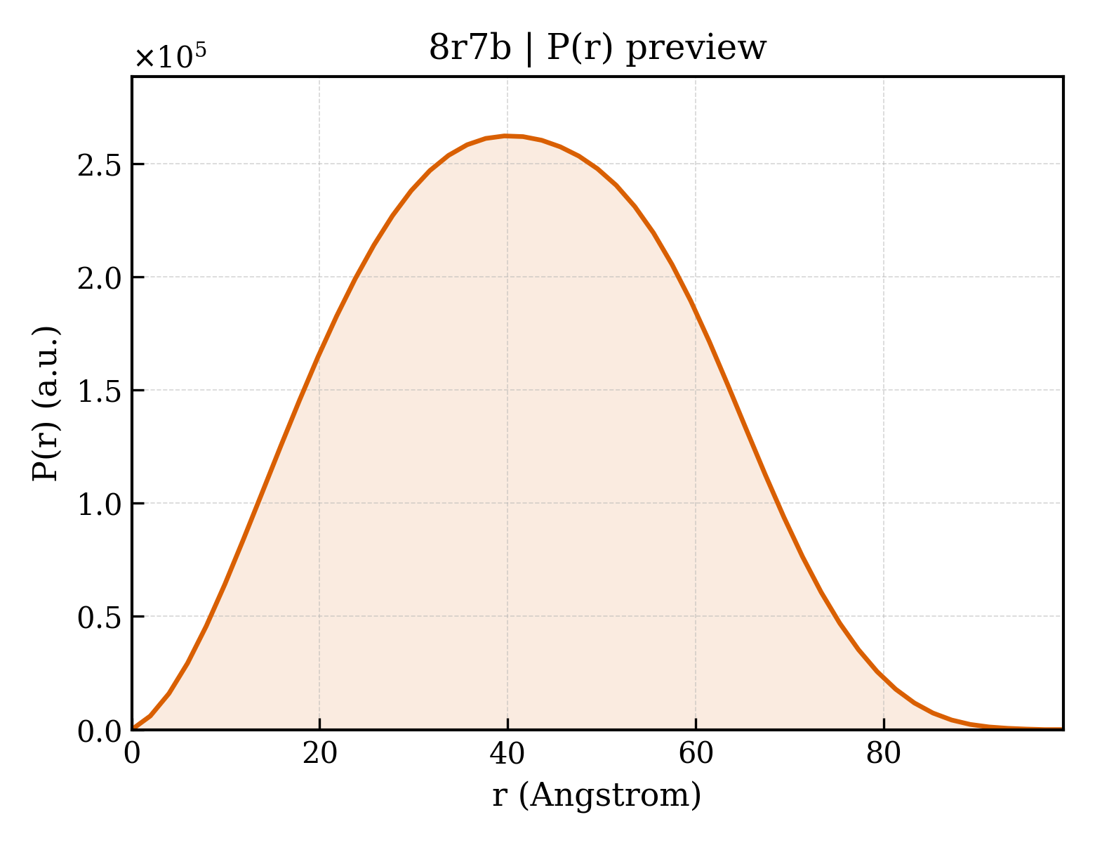 P(r) distribution for 8r7b