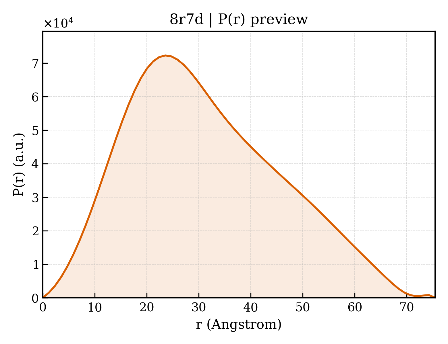 P(r) distribution for 8r7d