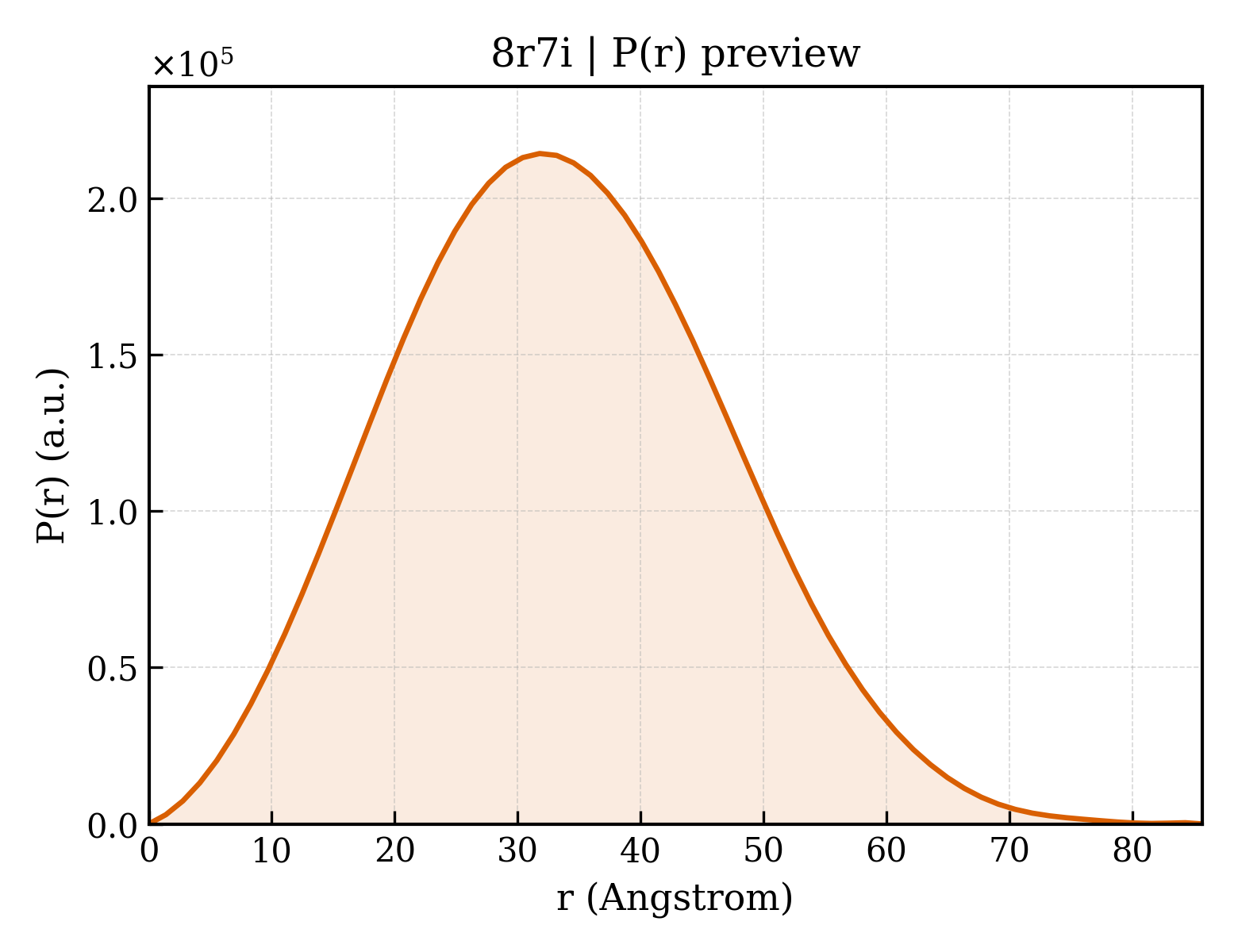 P(r) distribution for 8r7i