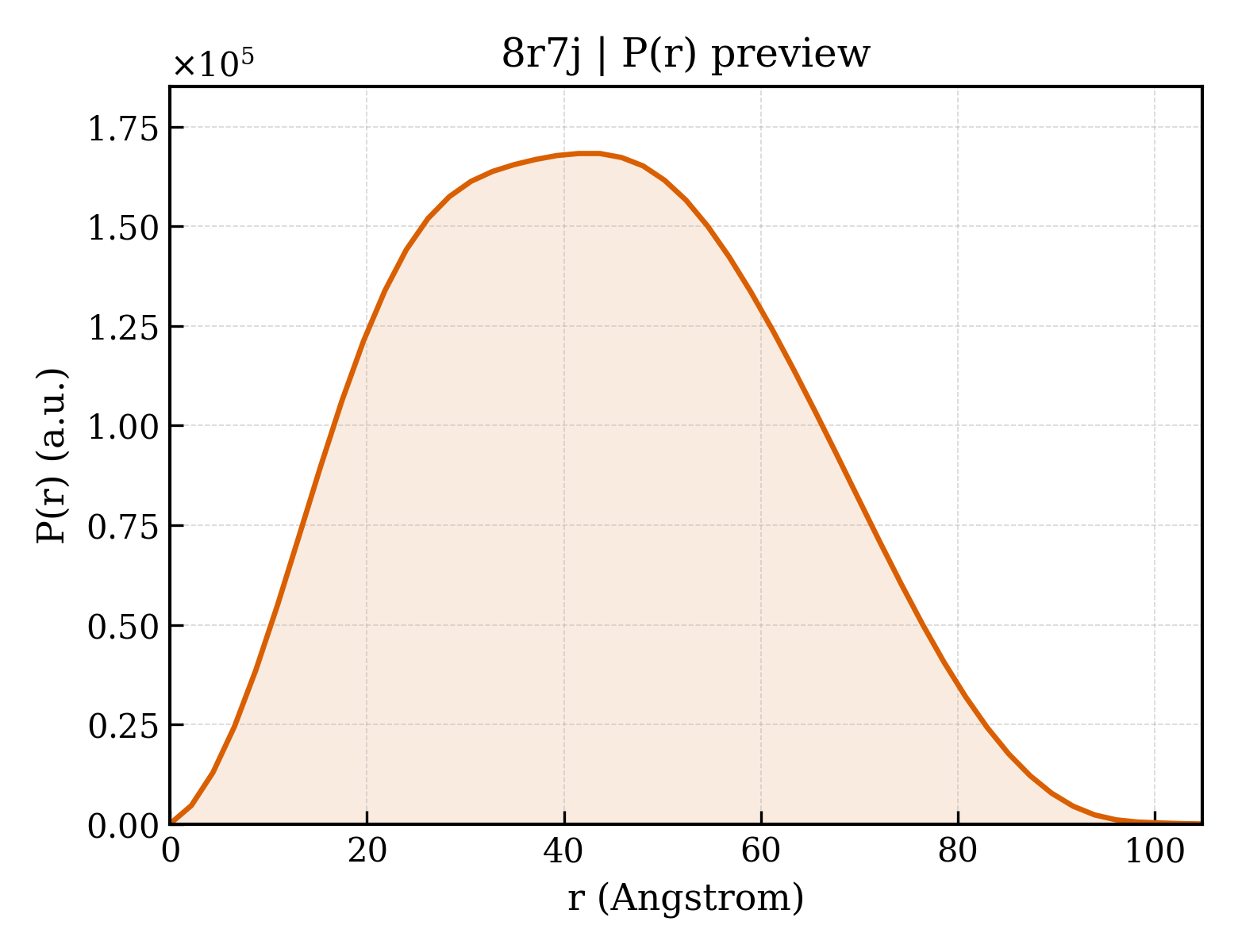 P(r) distribution for 8r7j