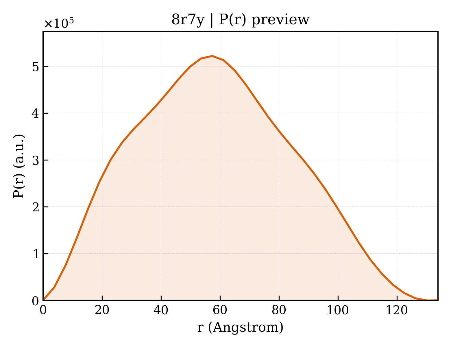 P(r) distribution for 8r7y