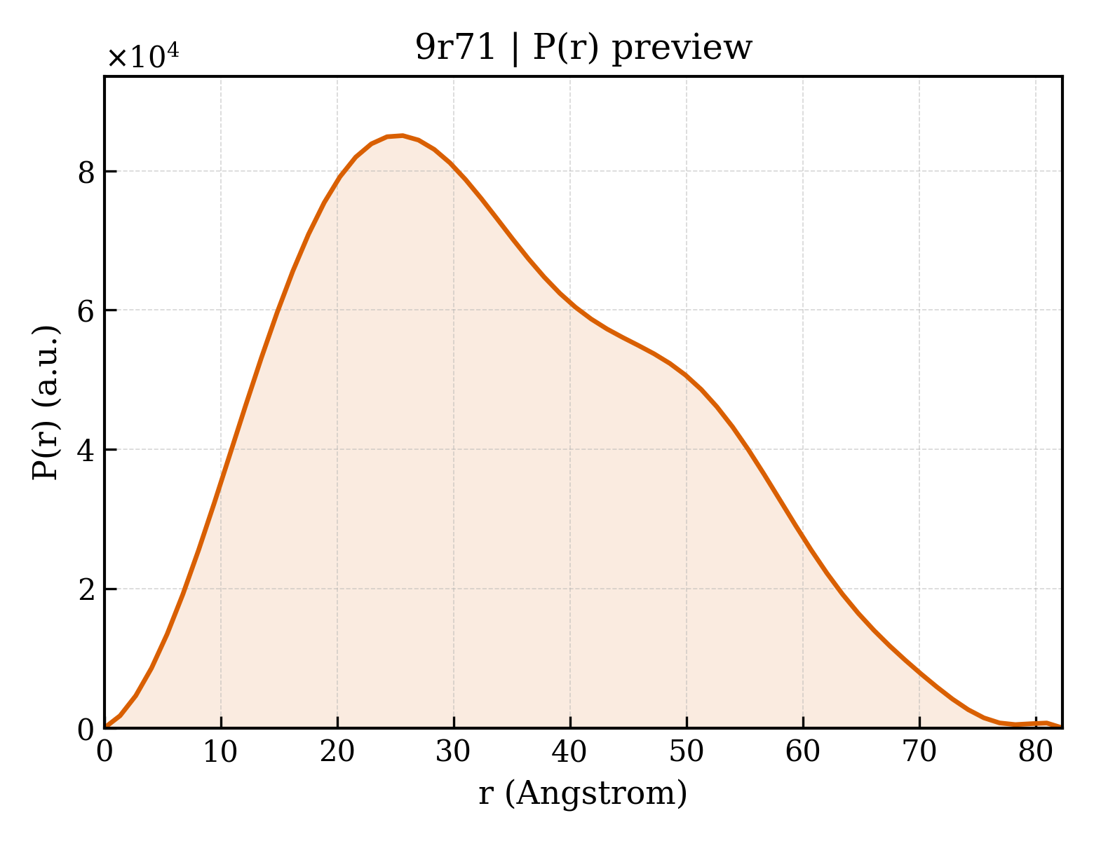P(r) distribution for 9r71