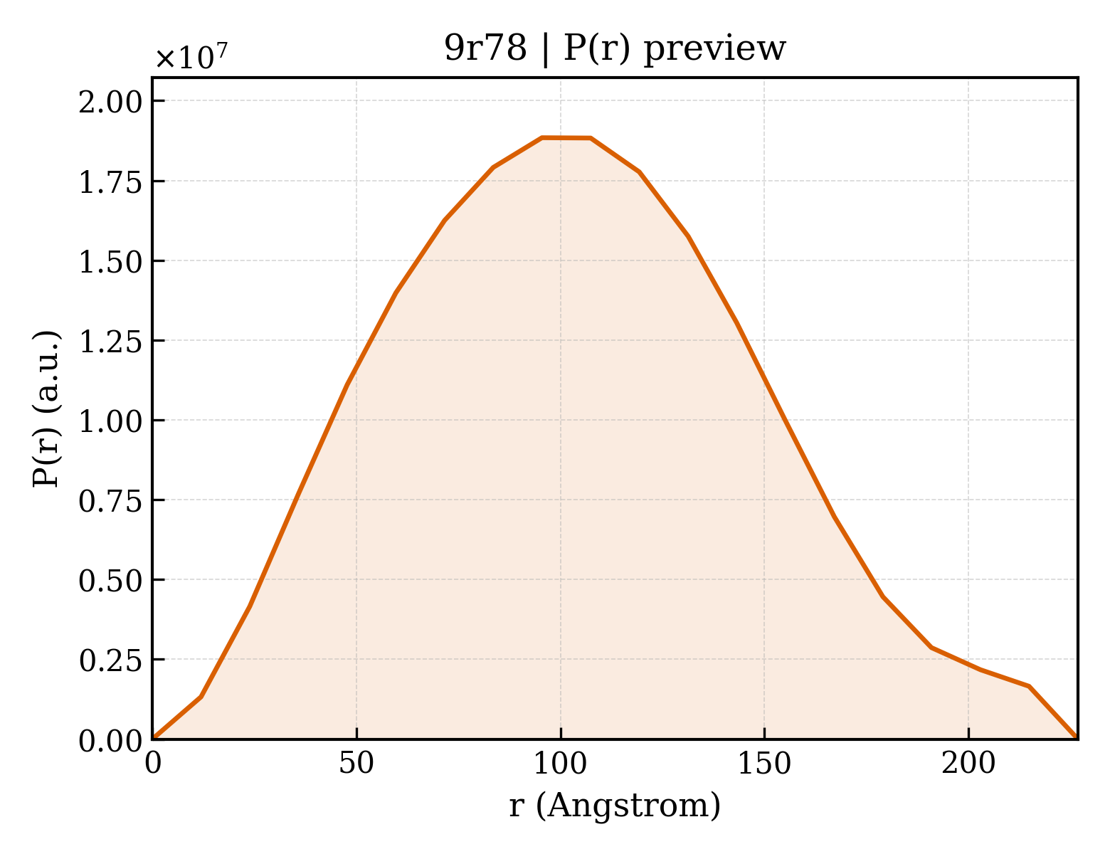 P(r) distribution for 9r78