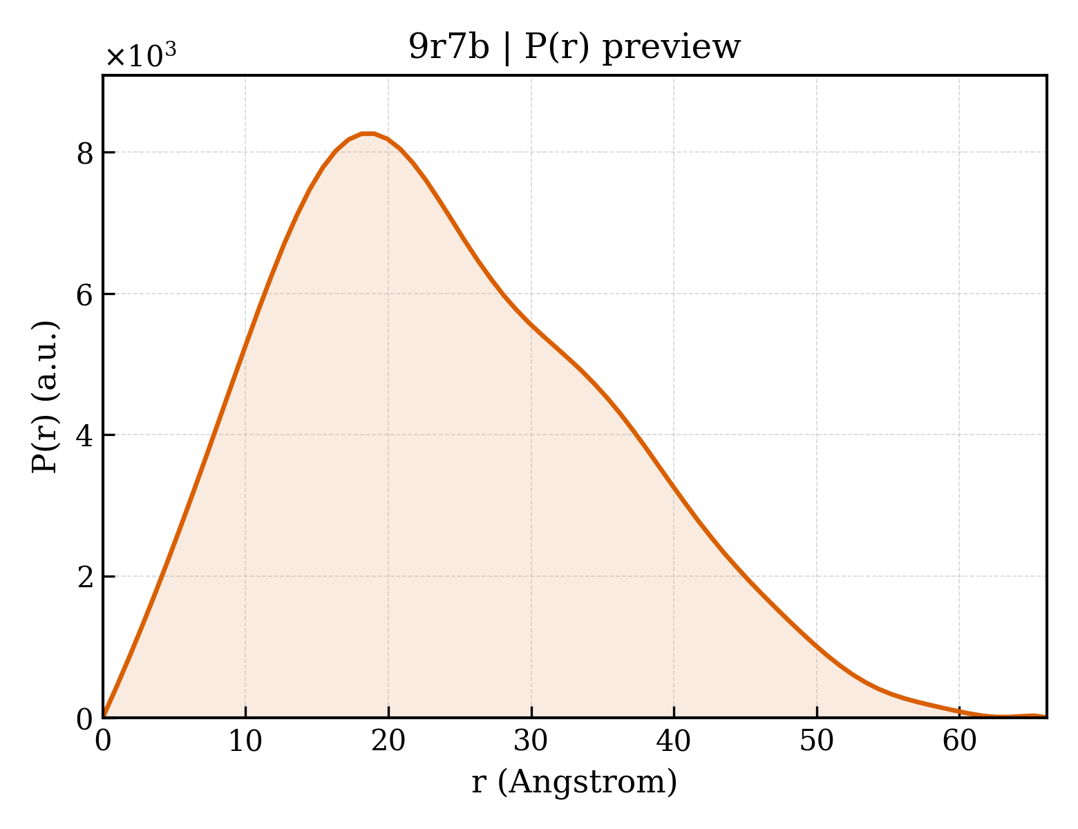 P(r) distribution for 9r7b