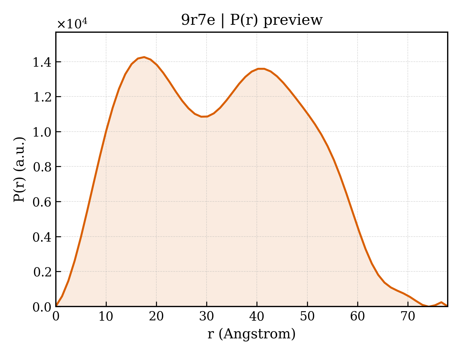 P(r) distribution for 9r7e