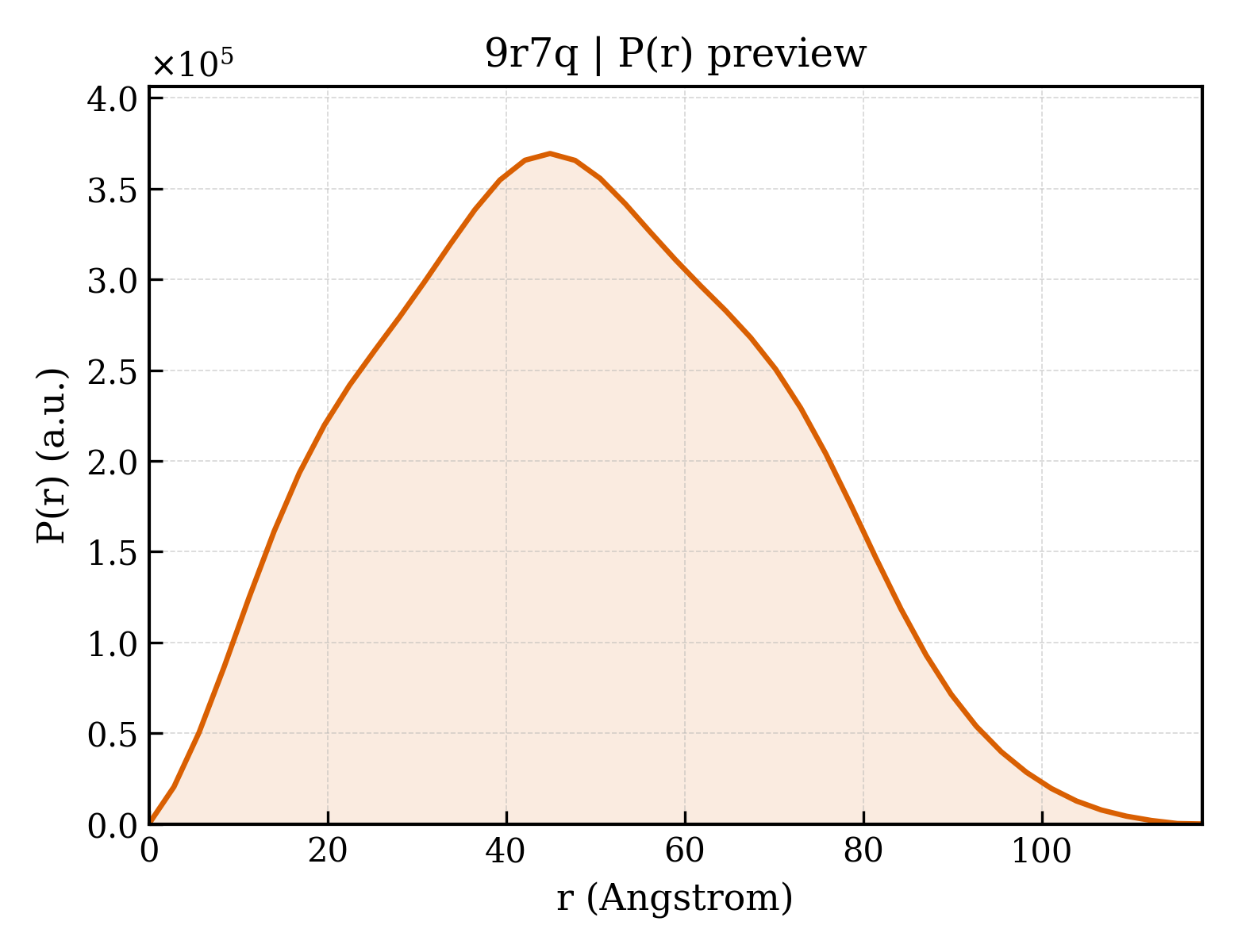 P(r) distribution for 9r7q