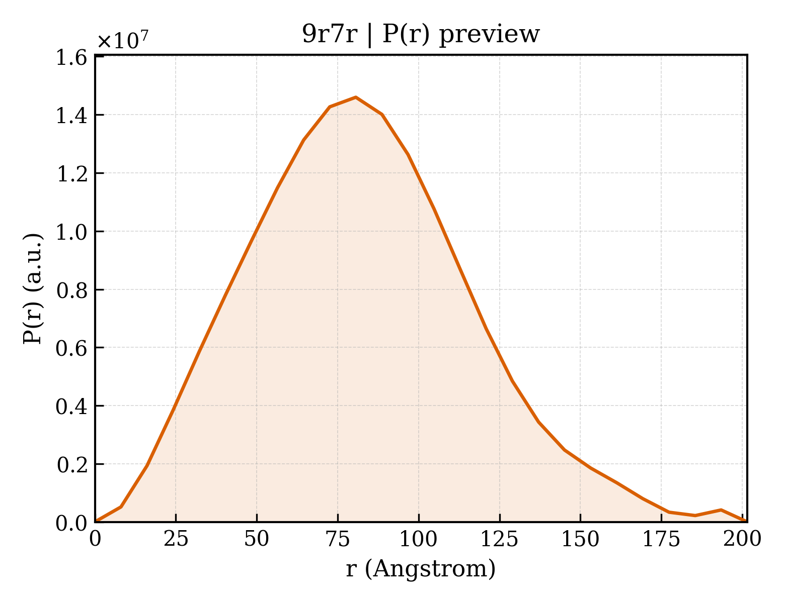 P(r) distribution for 9r7r