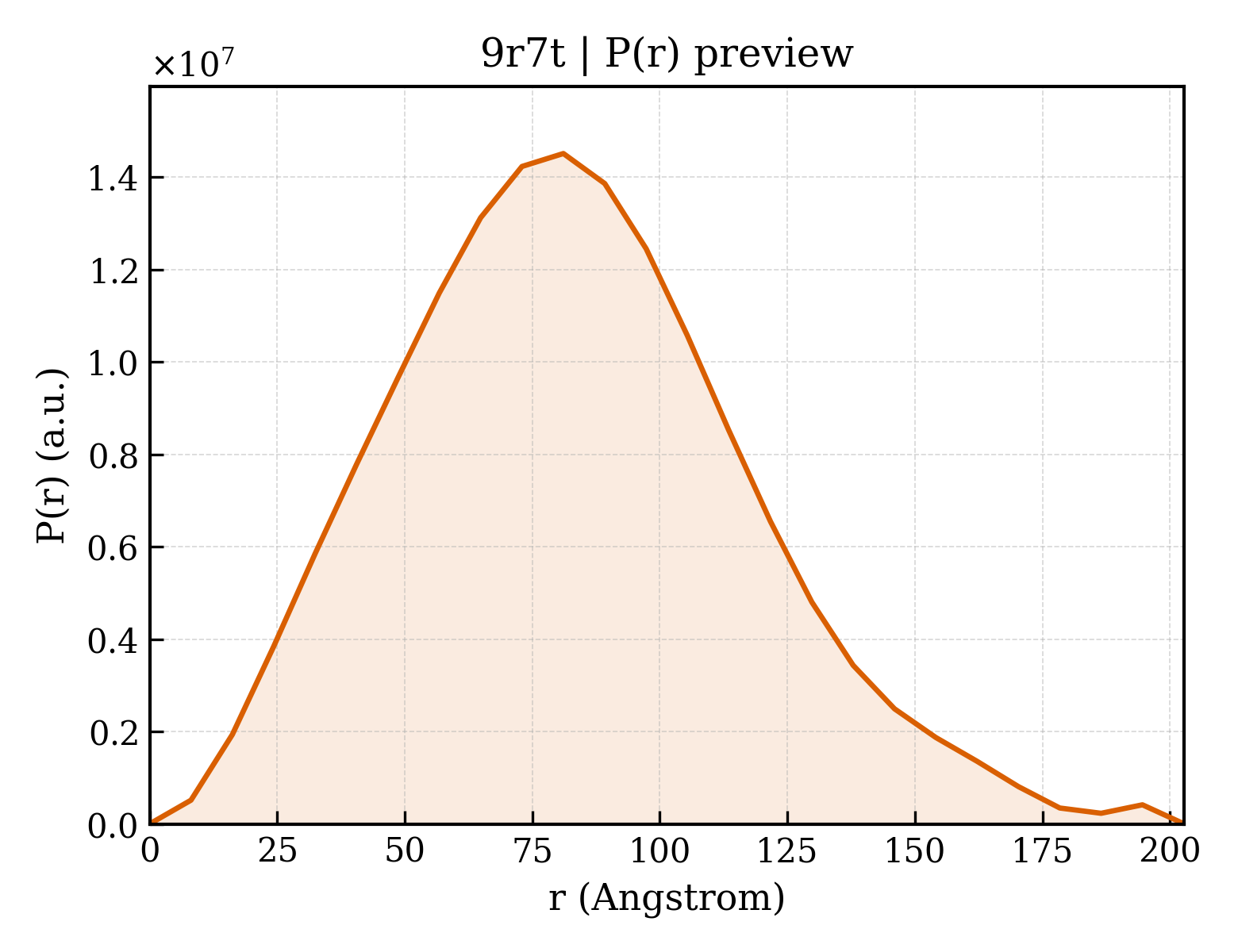 P(r) distribution for 9r7t