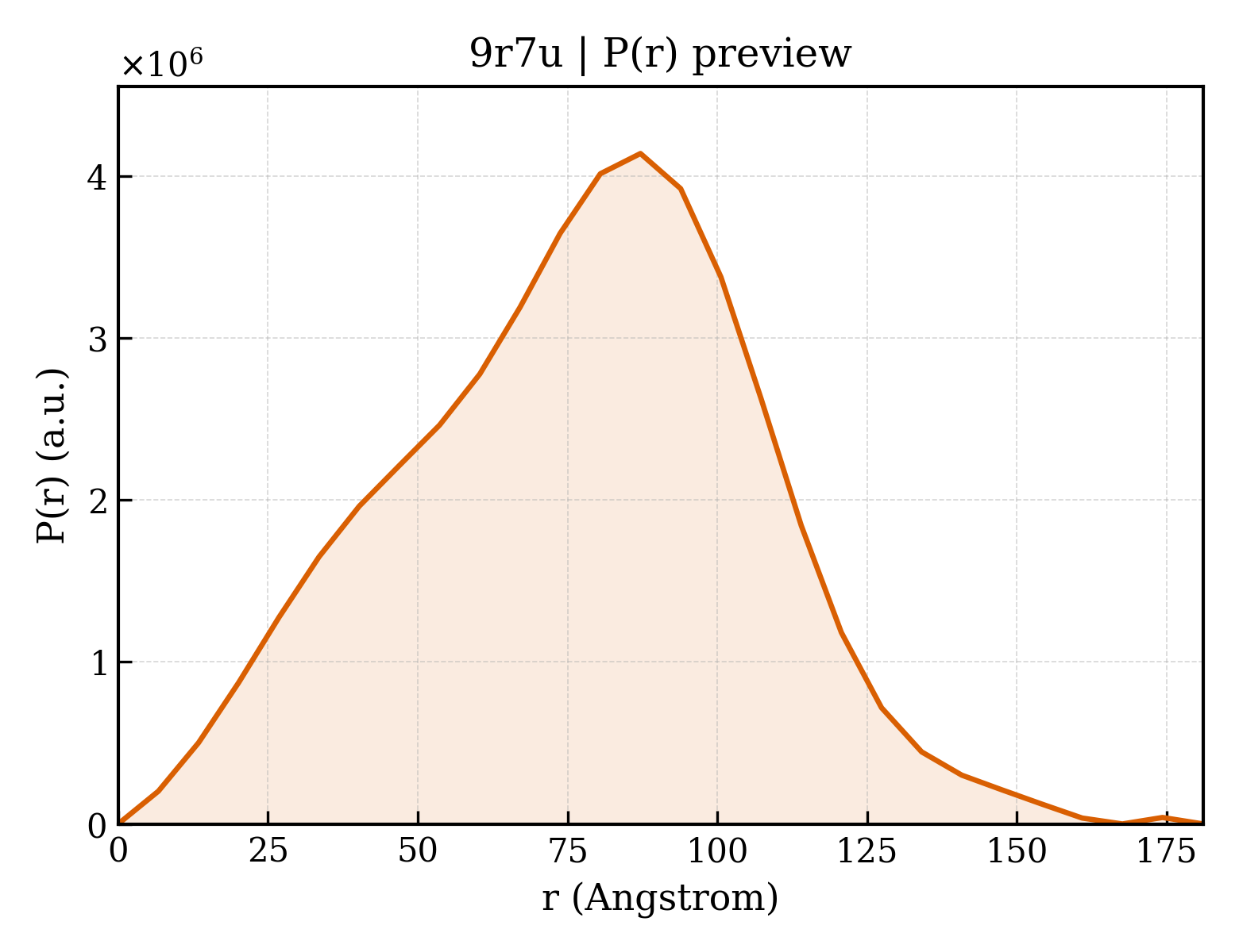 P(r) distribution for 9r7u