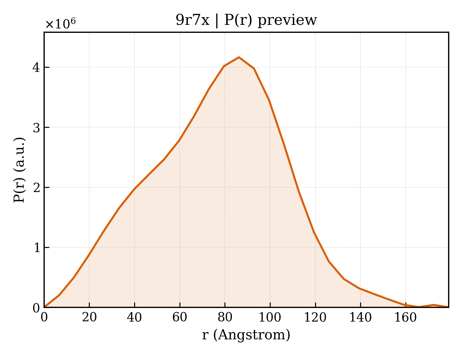 P(r) distribution for 9r7x