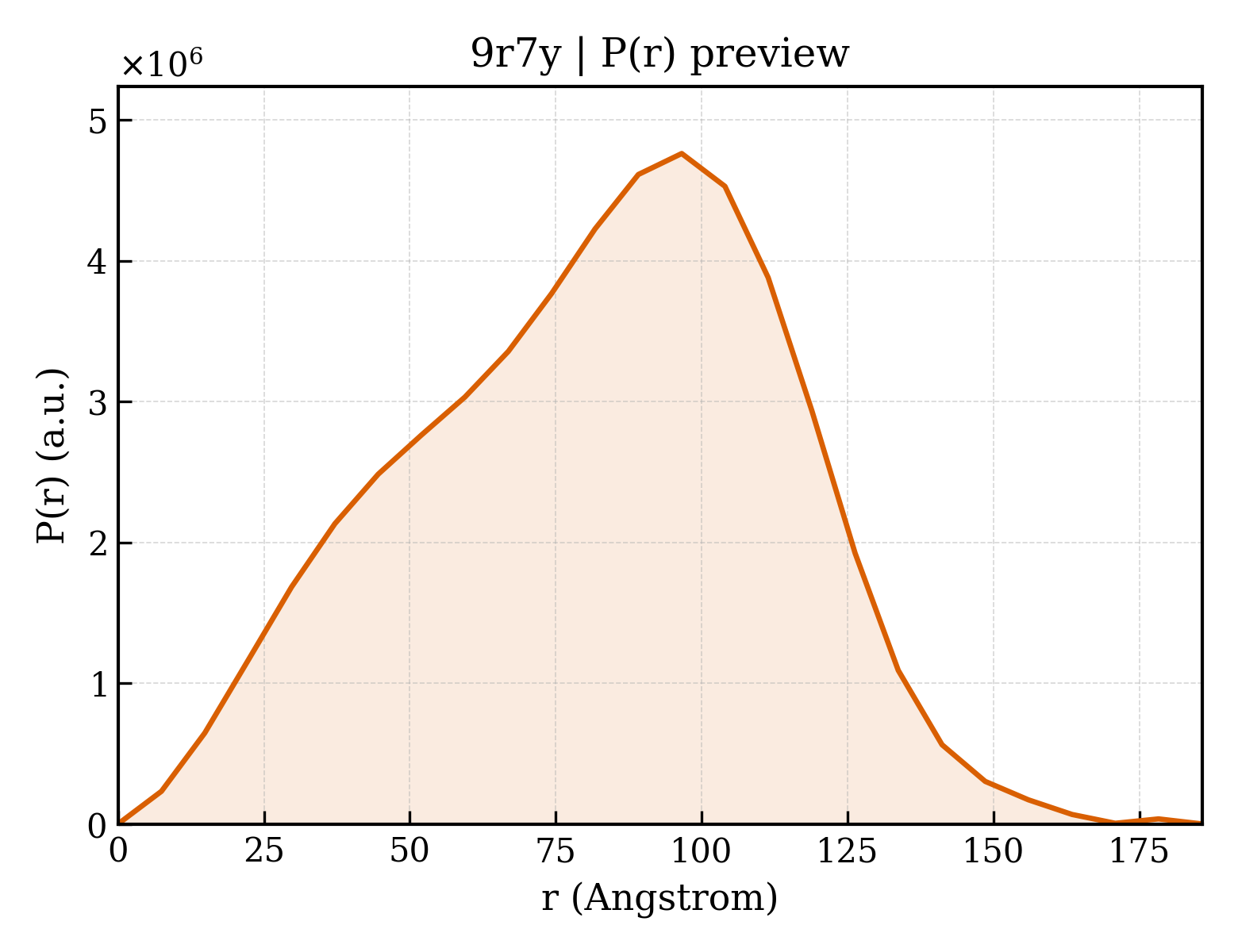 P(r) distribution for 9r7y