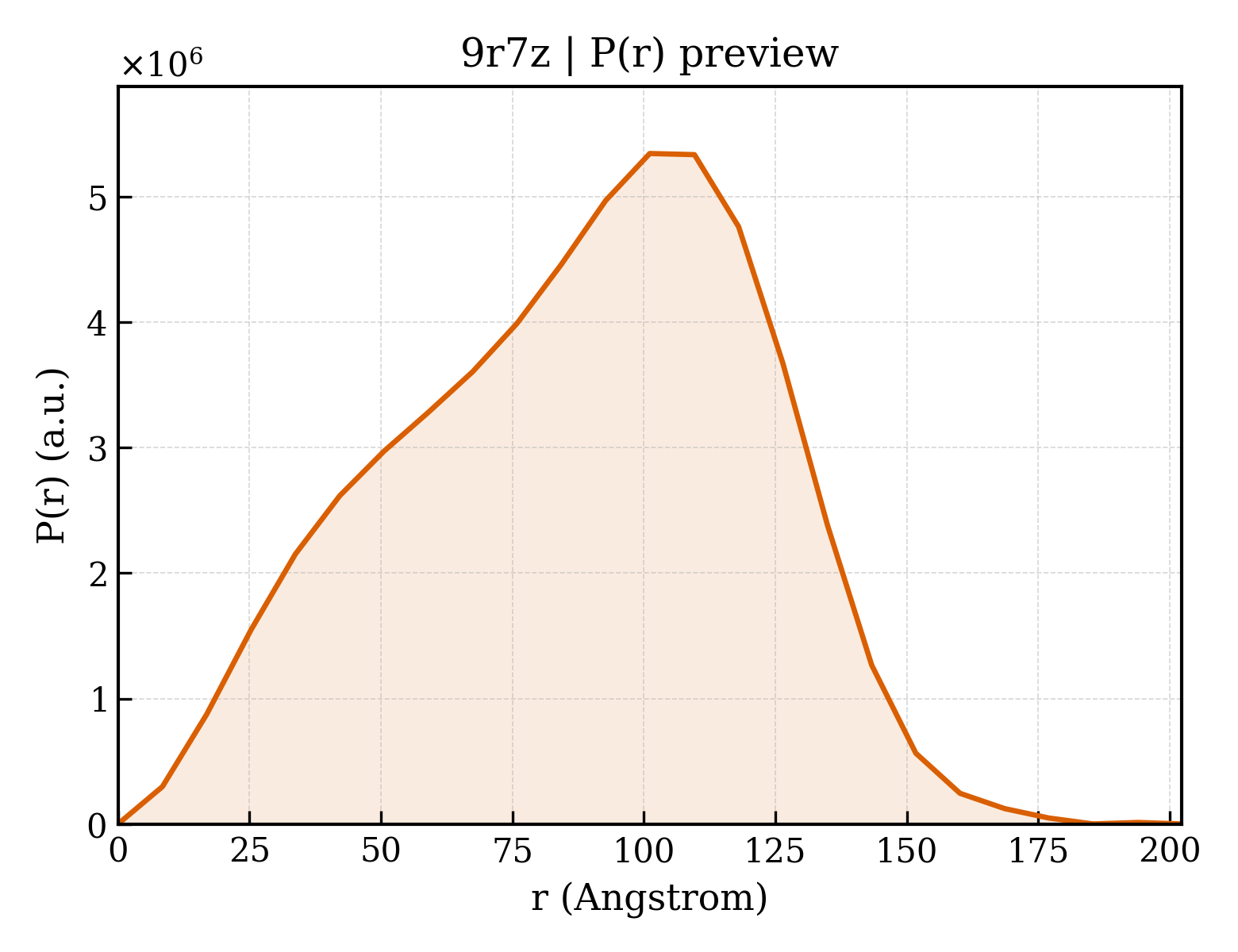 P(r) distribution for 9r7z