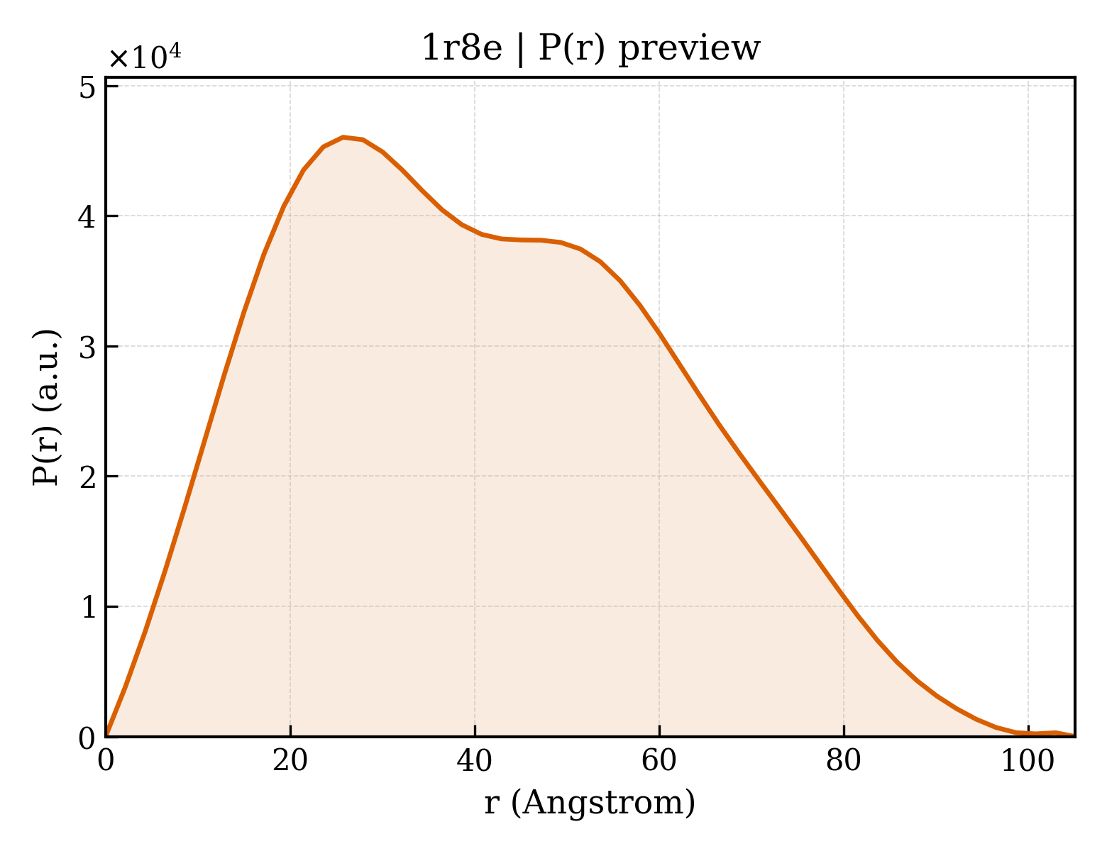 P(r) distribution for 1r8e