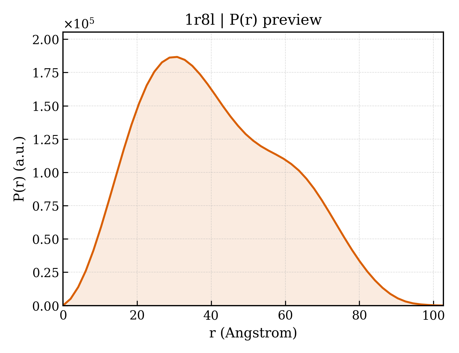 P(r) distribution for 1r8l