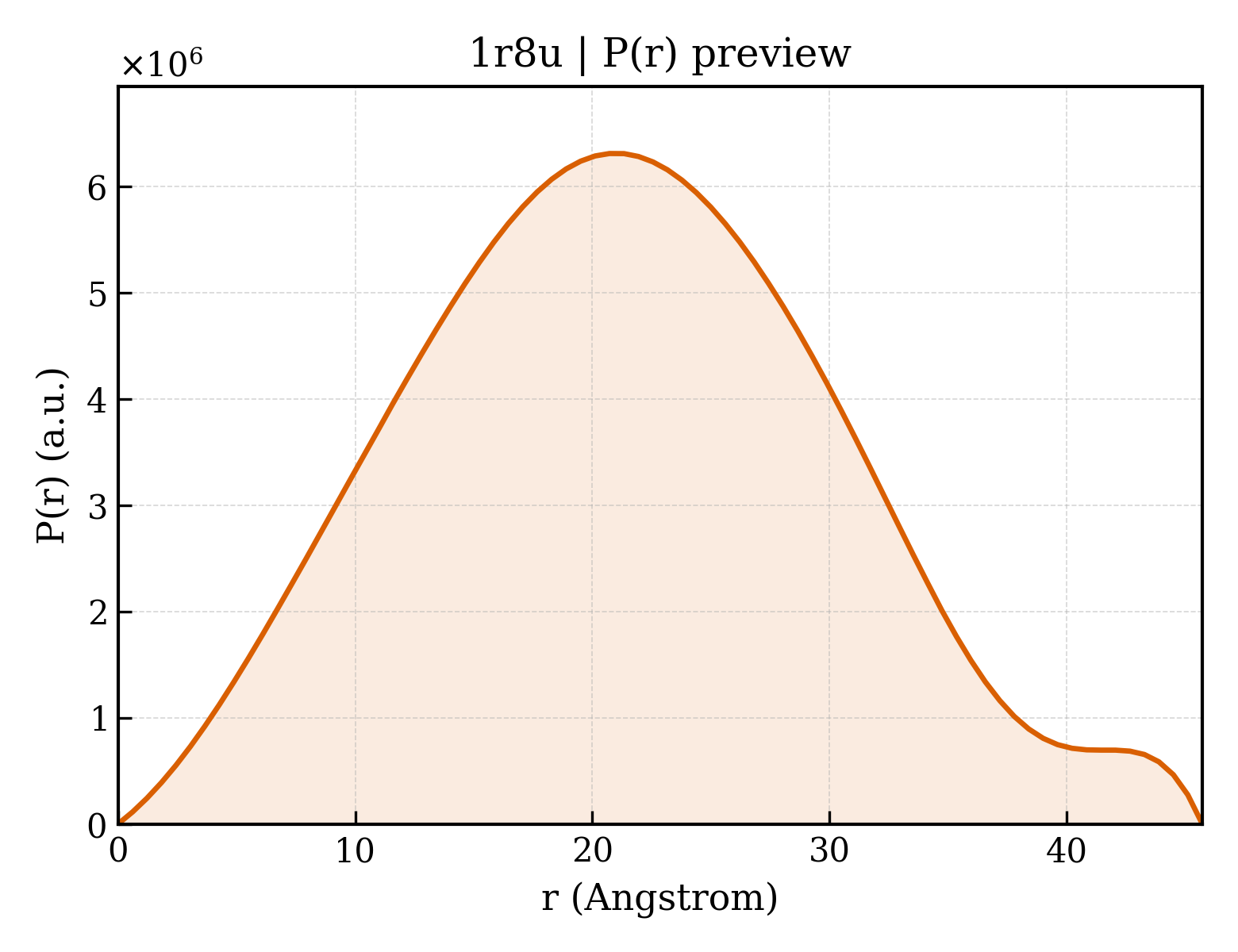 P(r) distribution for 1r8u