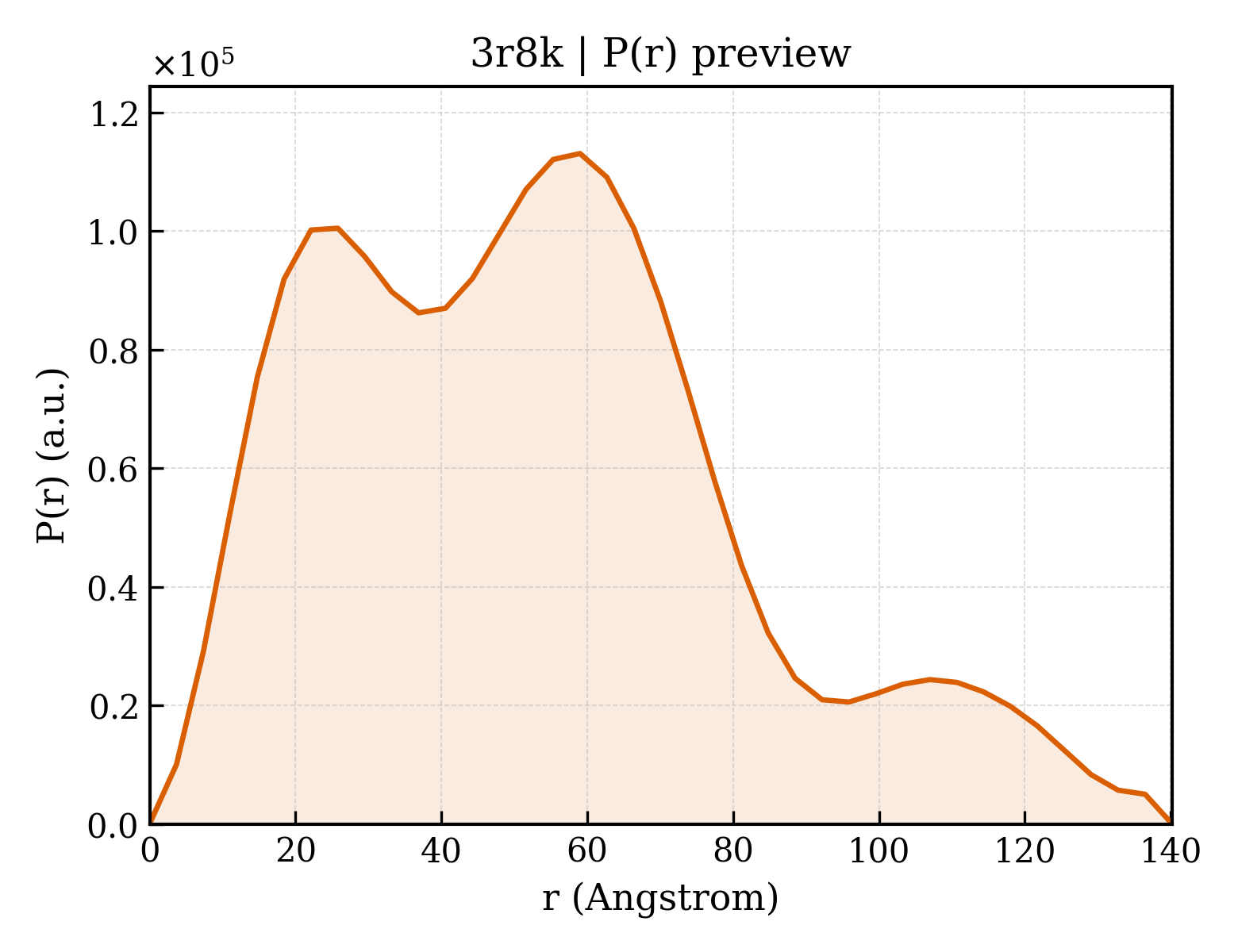 P(r) distribution for 3r8k