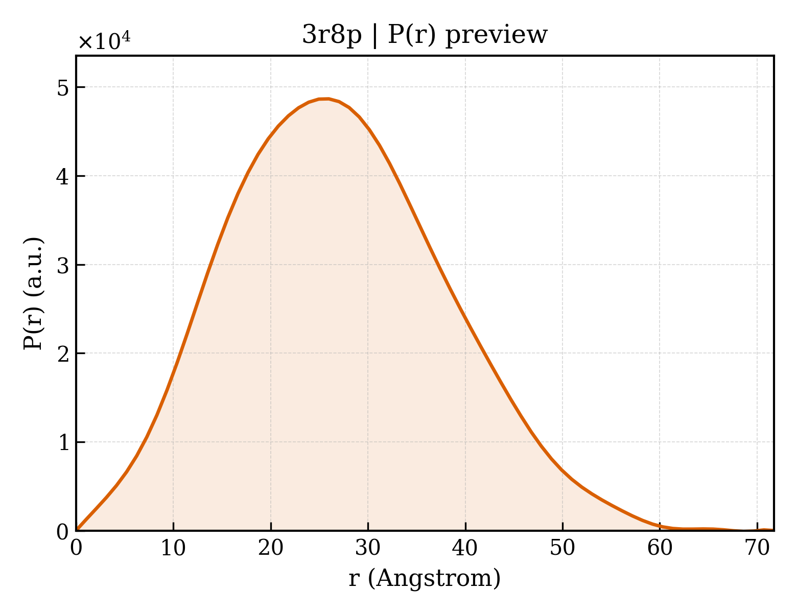 P(r) distribution for 3r8p