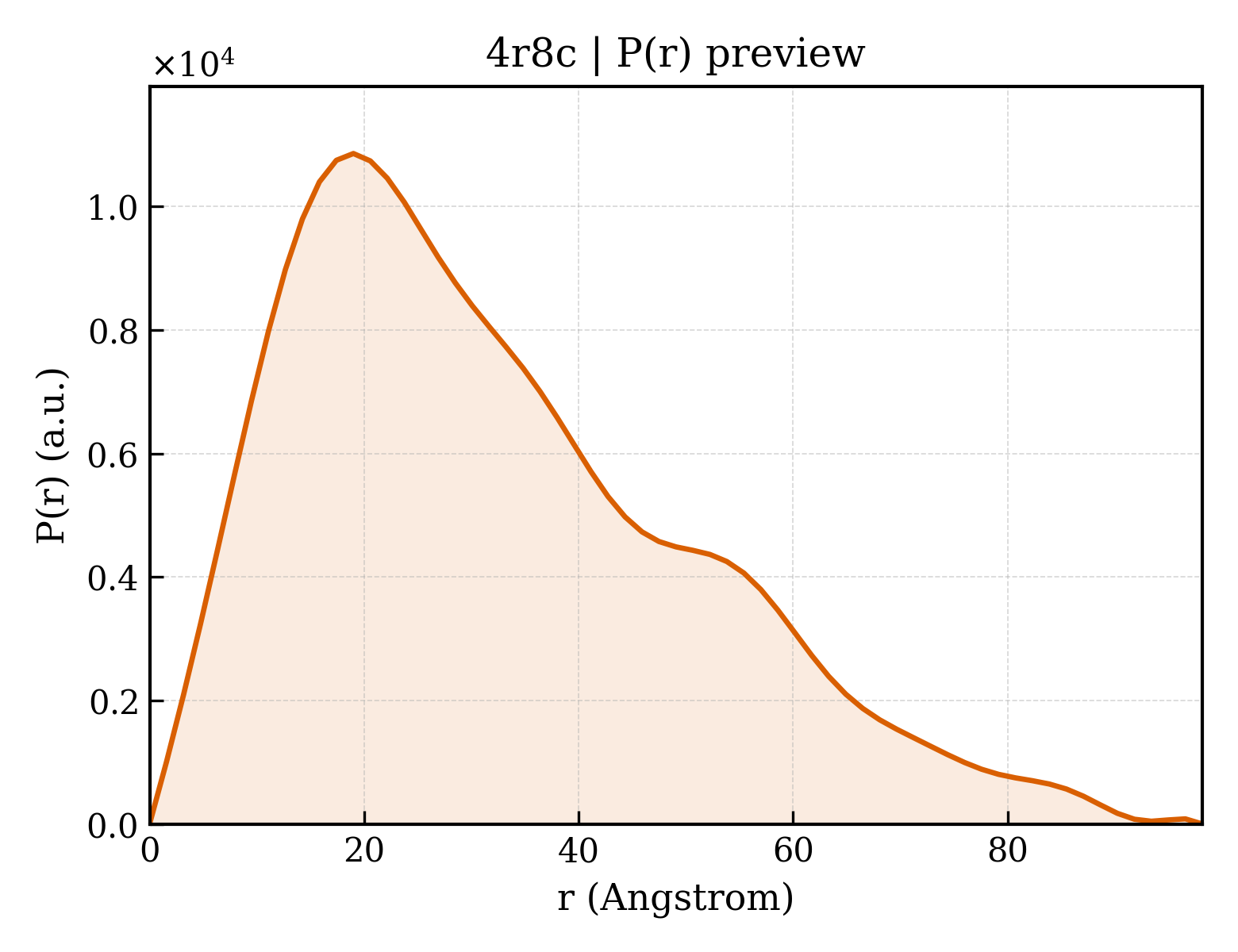 P(r) distribution for 4r8c