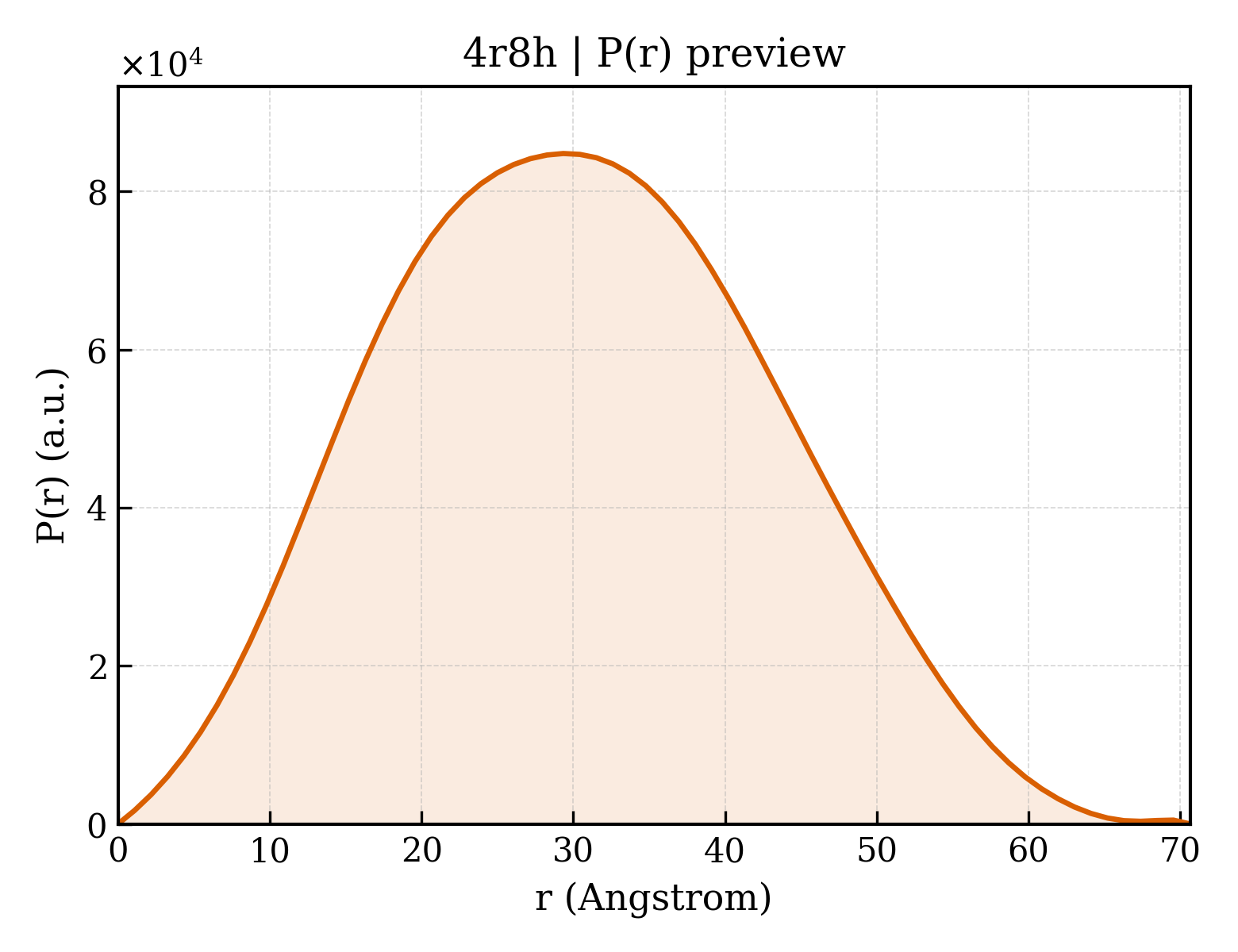 P(r) distribution for 4r8h