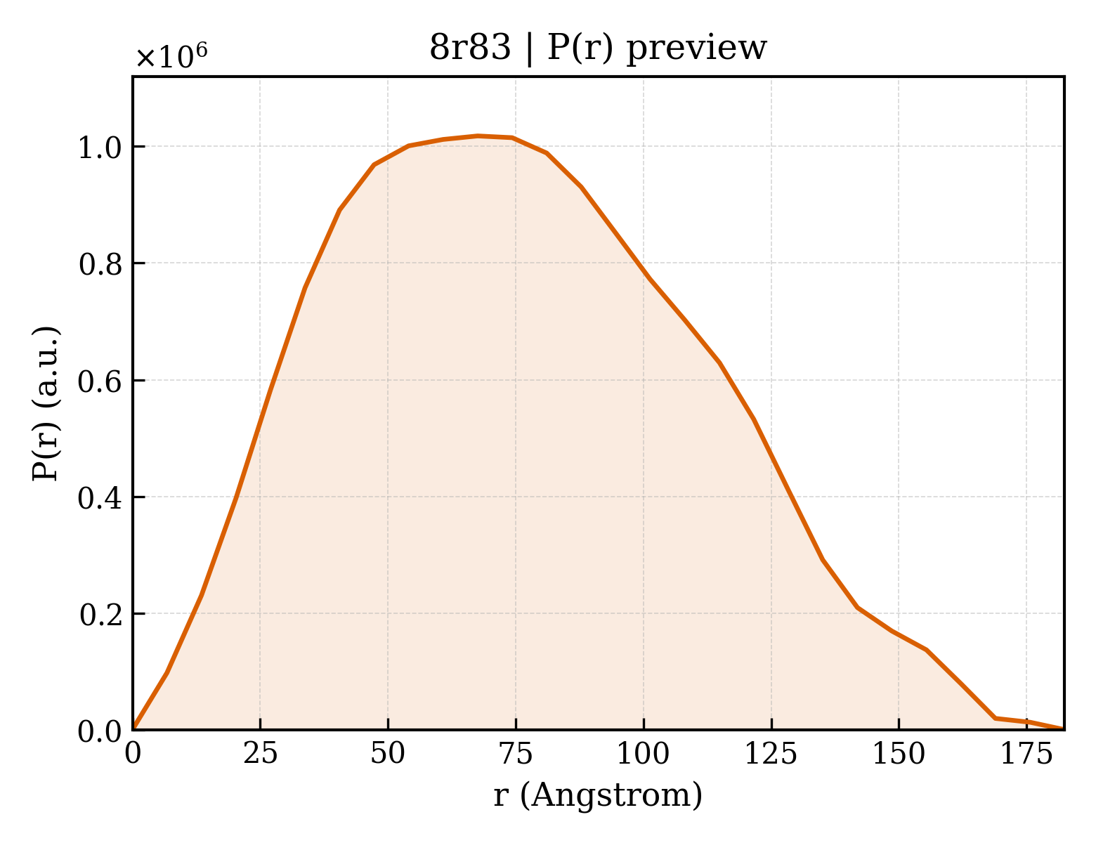 P(r) distribution for 8r83