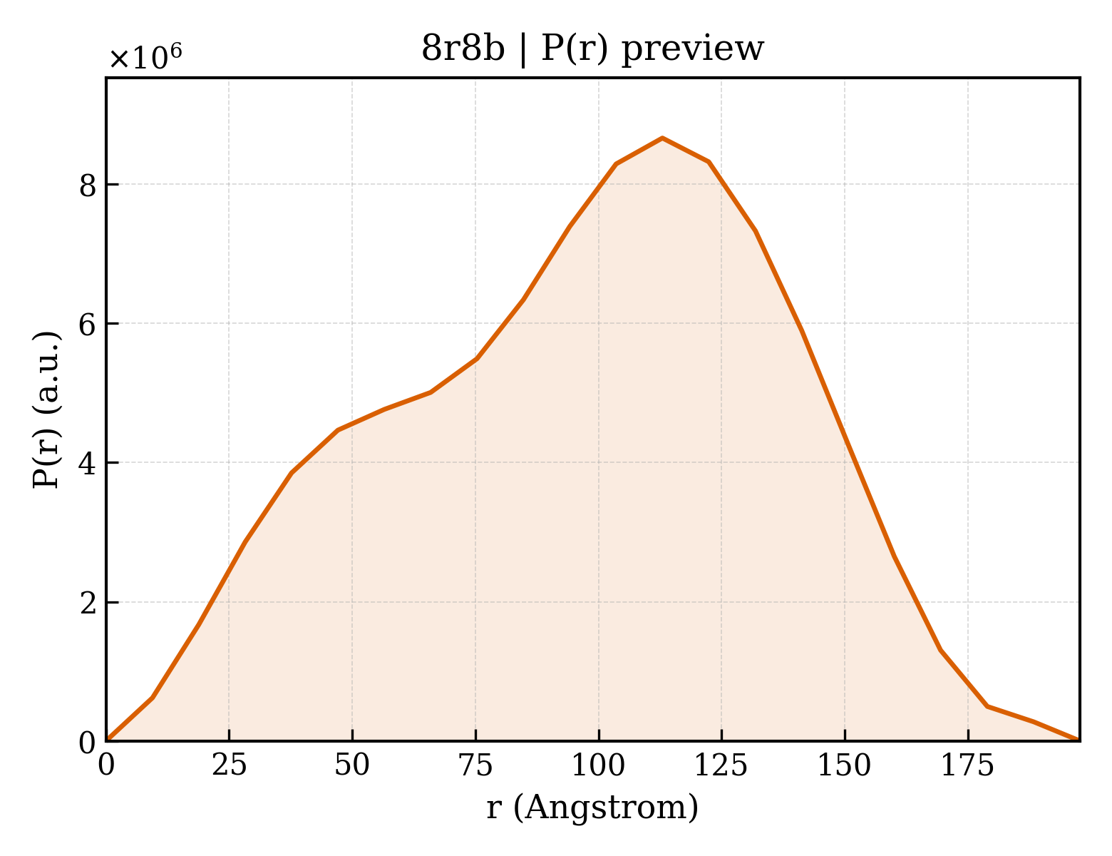 P(r) distribution for 8r8b