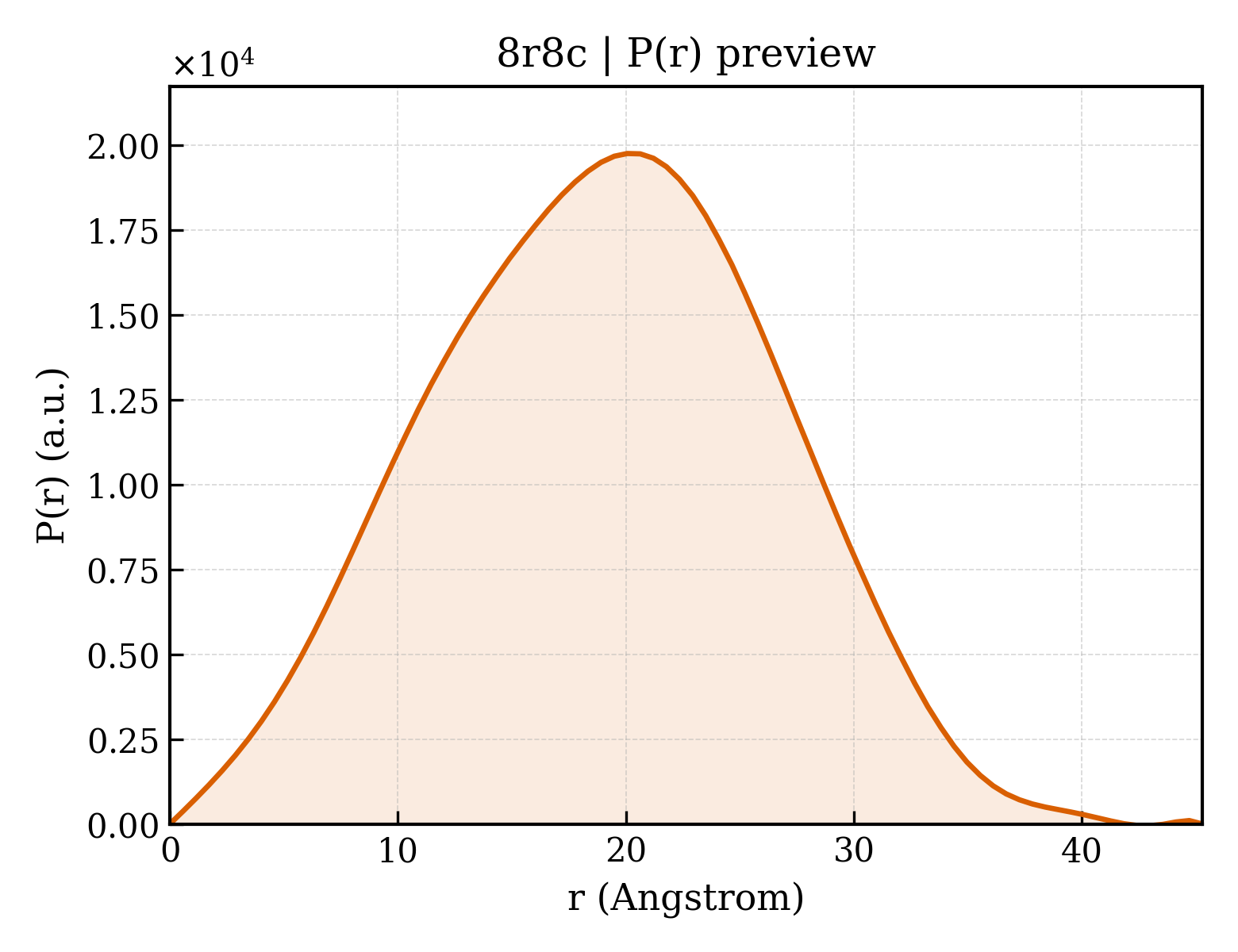 P(r) distribution for 8r8c