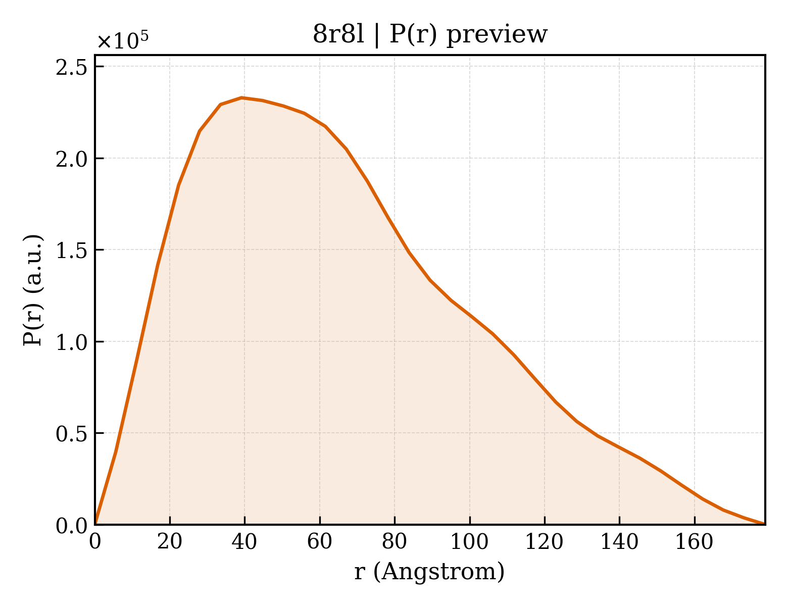 P(r) distribution for 8r8l