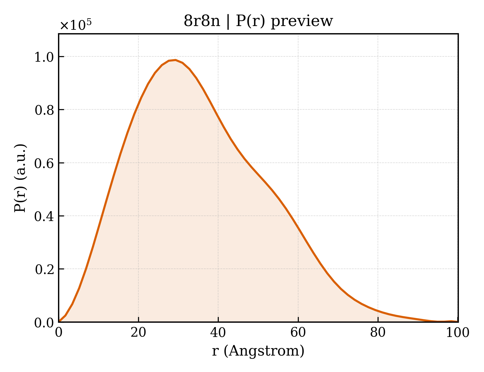 P(r) distribution for 8r8n