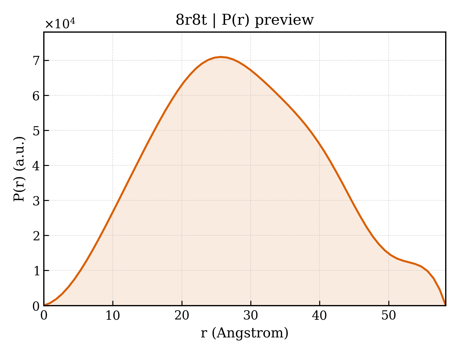 P(r) distribution for 8r8t
