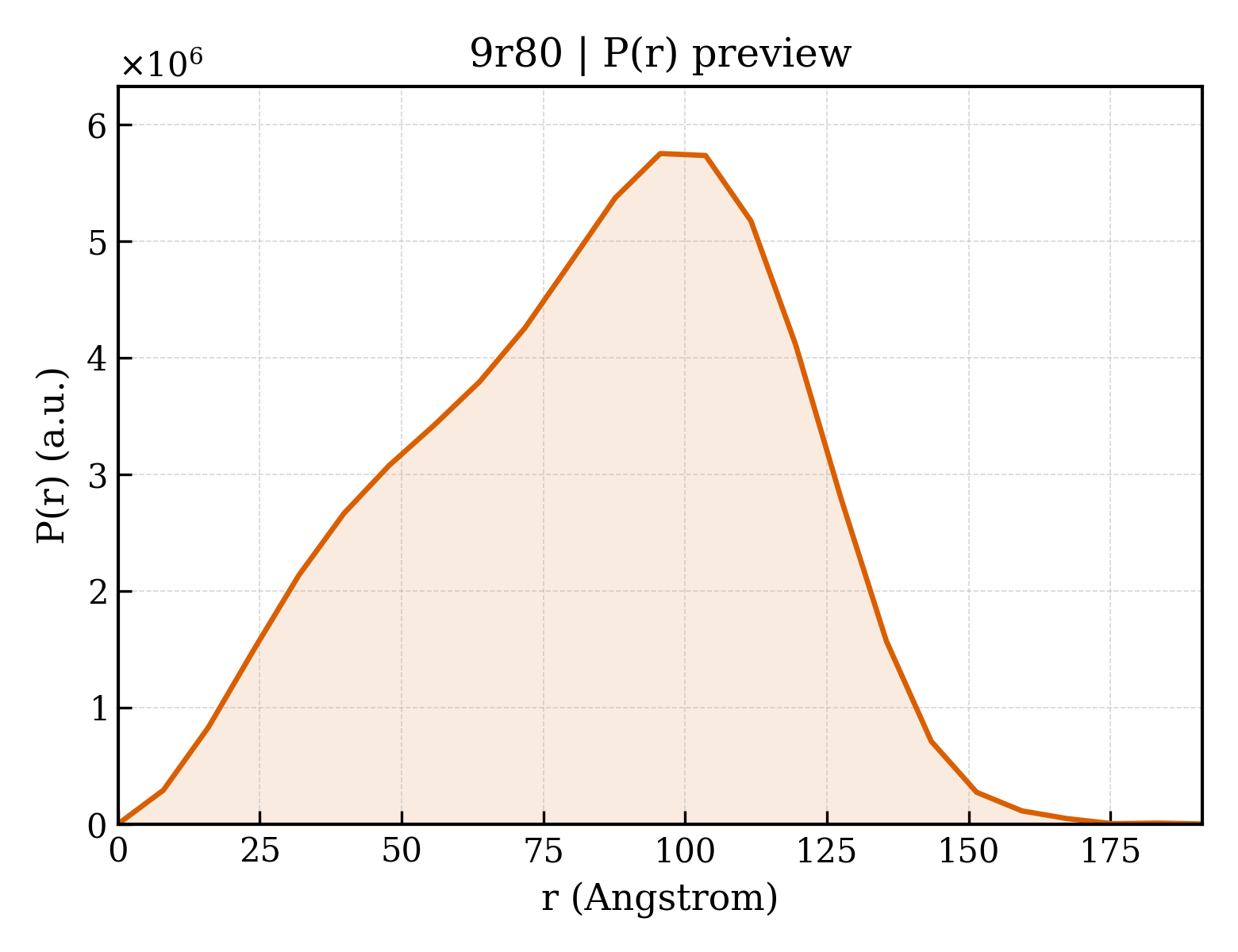 P(r) distribution for 9r80