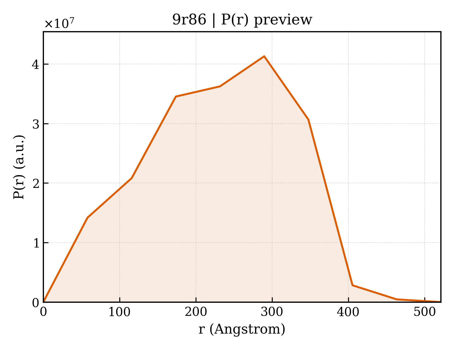 P(r) distribution for 9r86