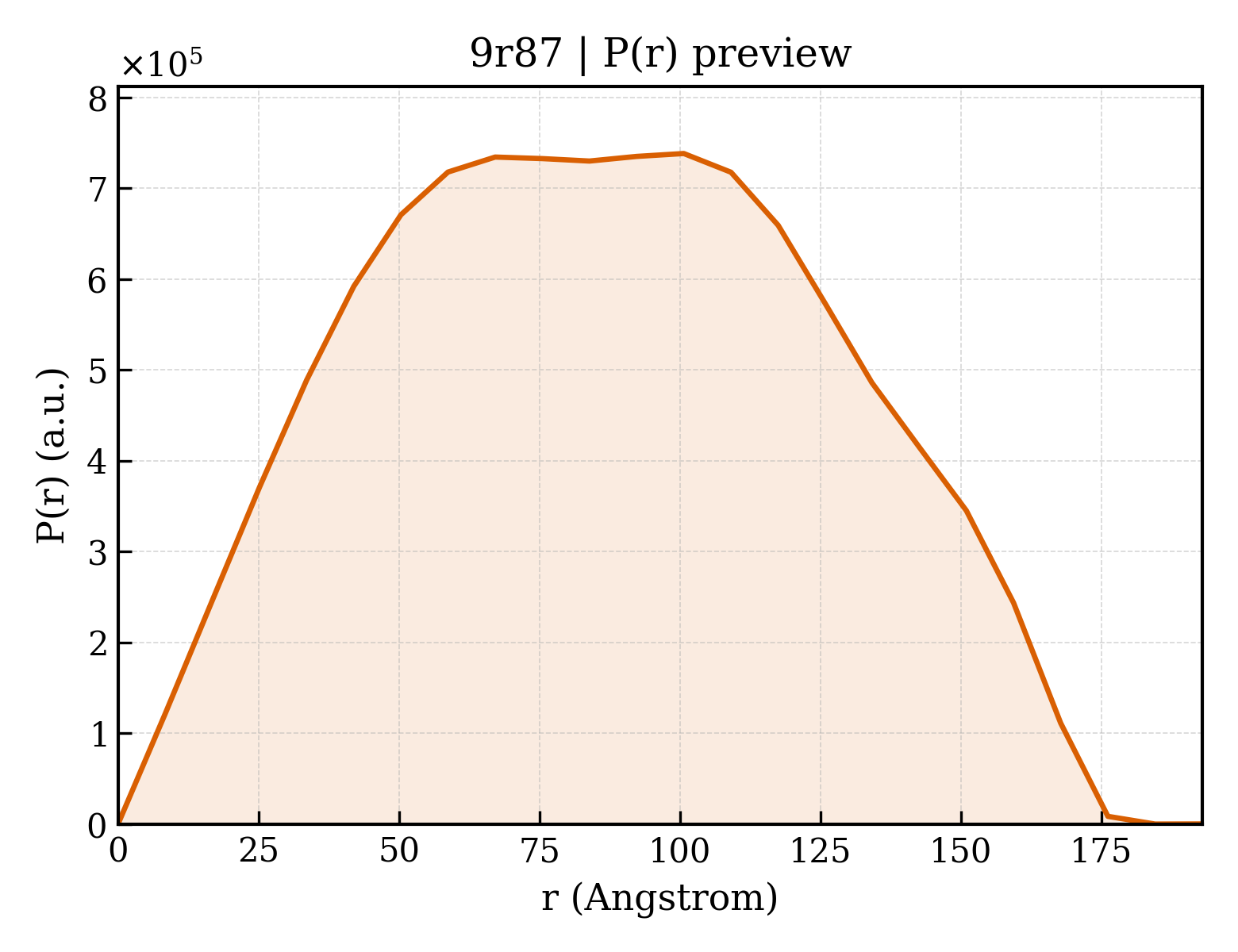 P(r) distribution for 9r87