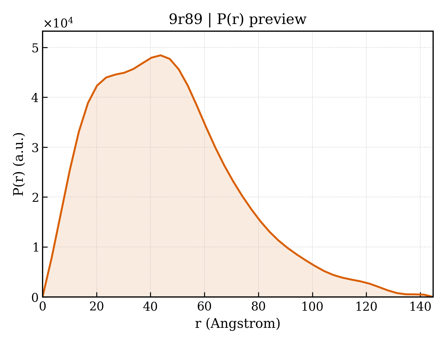 P(r) distribution for 9r89