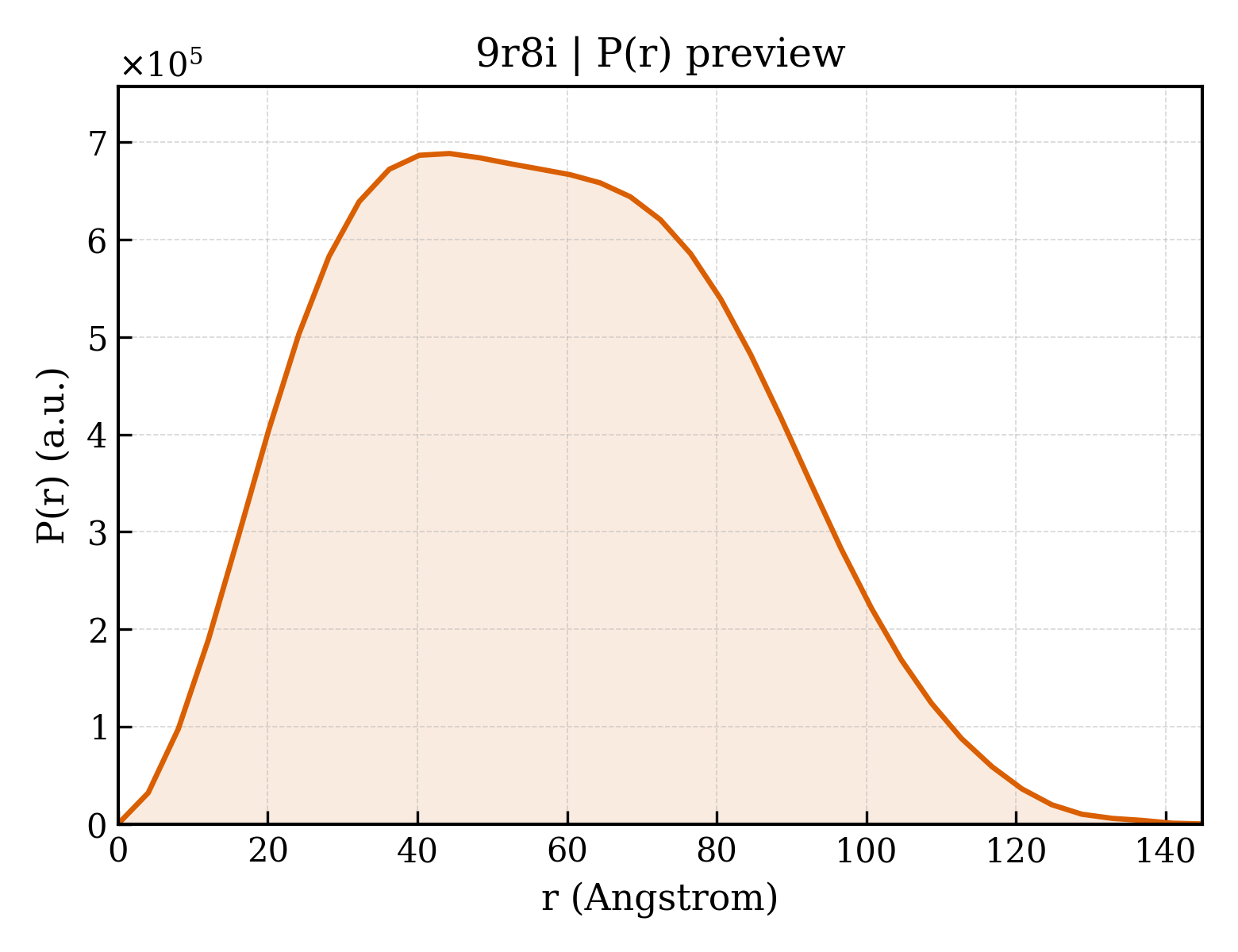 P(r) distribution for 9r8i